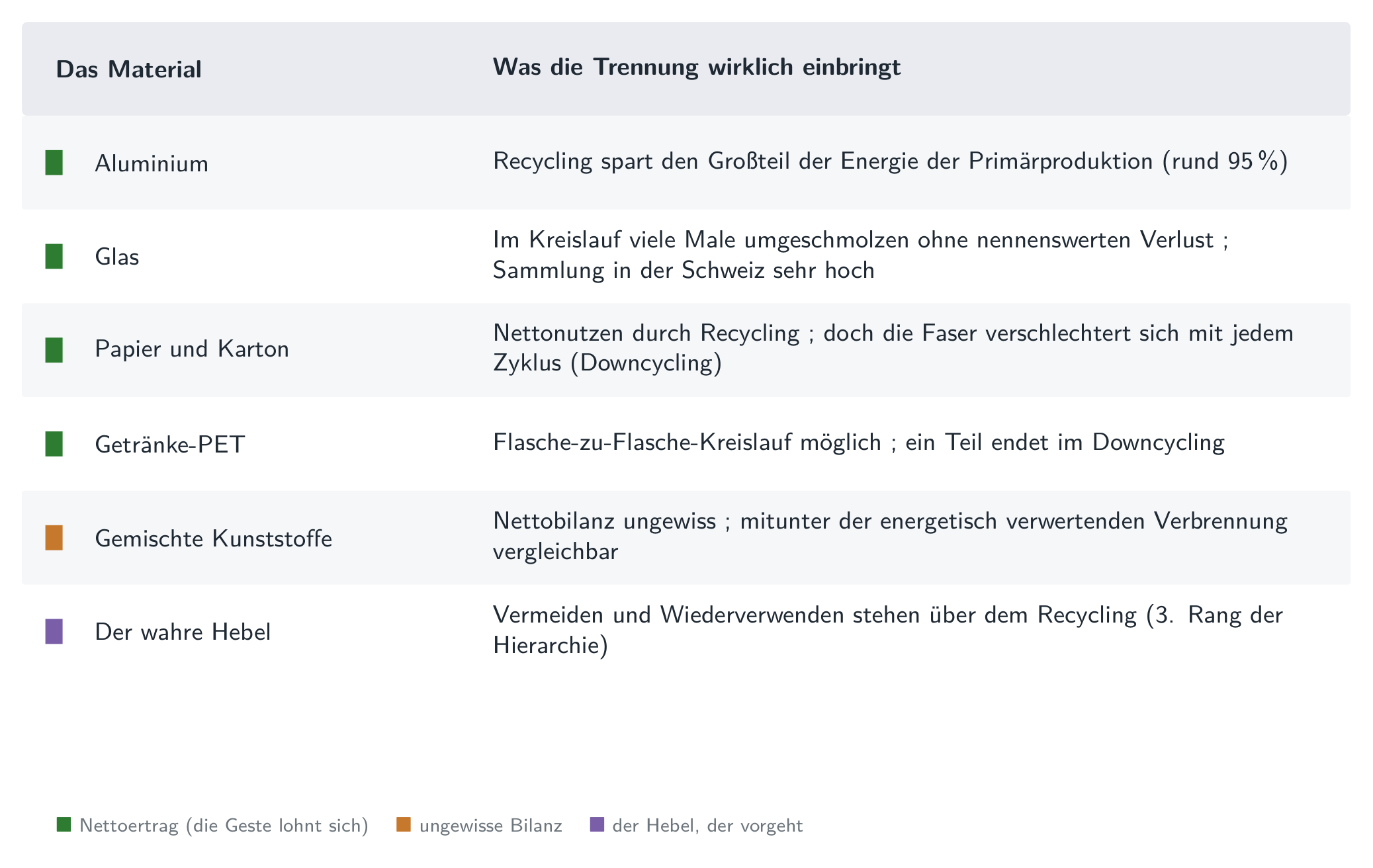 Die Geste, Material für Material: was einen Nettoertrag hat, was eine ungewisse Bilanz hat, und der Hebel, der über der Trennung steht.