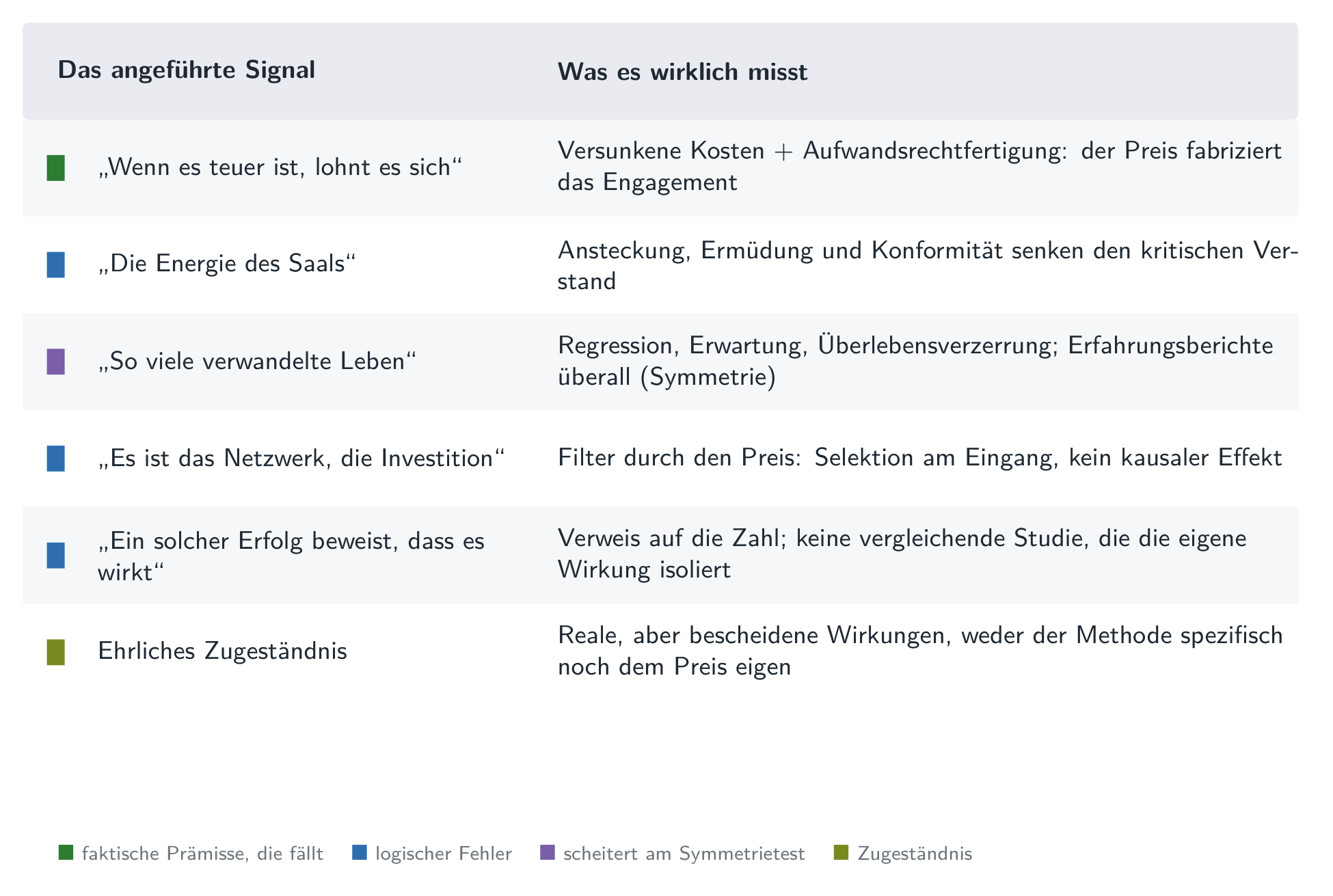 Das Signal, sein Mechanismus und was es wirklich misst: der Preis, die Menge, der Erfahrungsbericht und der Erfolg, gegenüber dem, was die Wirksamkeit begründen würde.