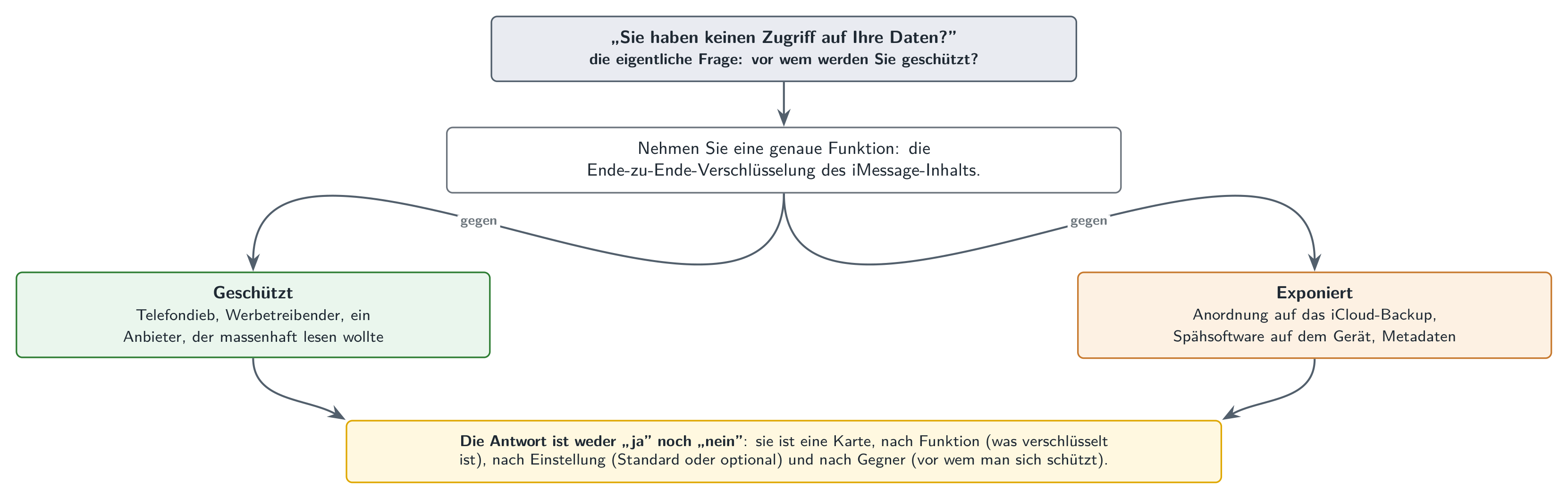 Vor wem sucht man sich zu schützen: Dieselbe Funktion gibt je nach anvisiertem Gegner entgegengesetzte Antworten.