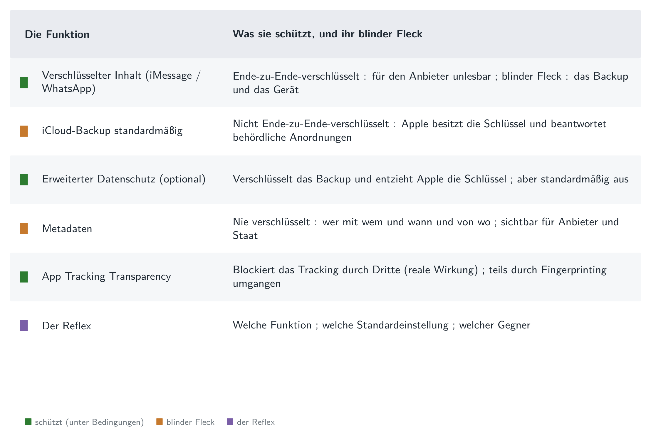 Die Karte mit drei Einträgen: für jede Funktion, was verschlüsselt ist, die Standardeinstellung und der Gegner, vor dem sie wirklich schützt.