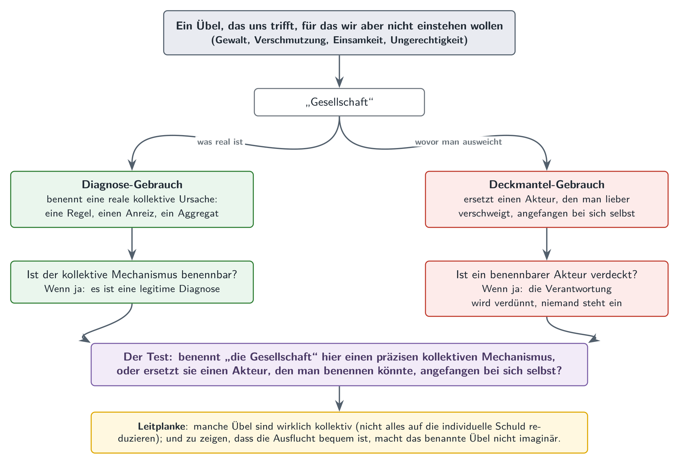 Der Mechanismus des Deckmantels: ein und derselbe Satz, „es ist die Gesellschaft“, der bald eine benennbare kollektive Ursache bezeichnet, bald einen Akteur verdeckt, den man lieber nicht benennt, angefangen bei sich selbst.