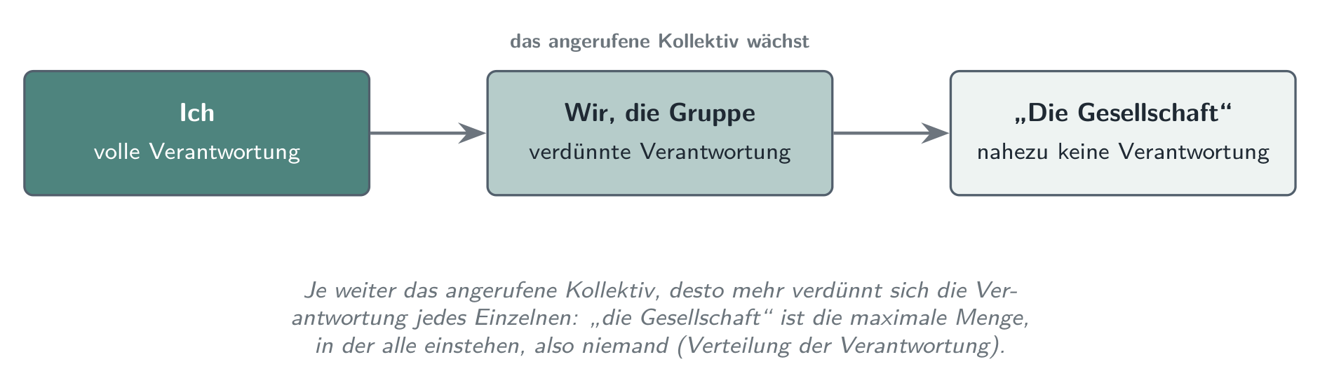 Die Verdünnung der Verantwortung: je weiter das angerufene Kollektiv, desto mehr verschwindet der Anteil jedes Einzelnen. „Die Gesellschaft“ ist die maximale Menge, in der alle einstehen und also niemand.