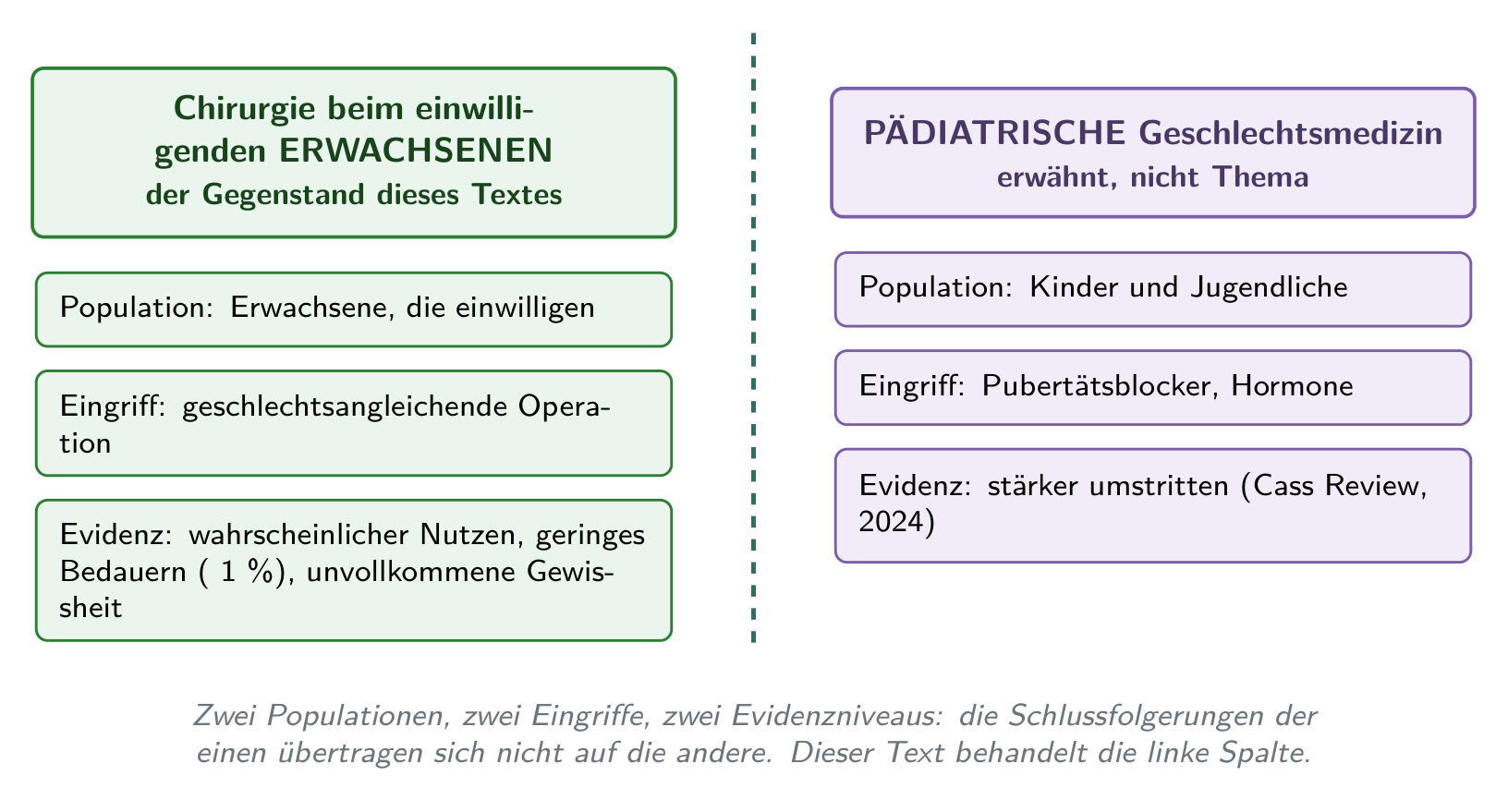 Zwei Dossiers, die nicht zu verwechseln sind: die Chirurgie des einwilligenden Erwachsenen (der Gegenstand dieses Textes) und die pädiatrische Geschlechtsmedizin (andere Population, anderer Eingriff, anderes Evidenzniveau), nur angezeigt.