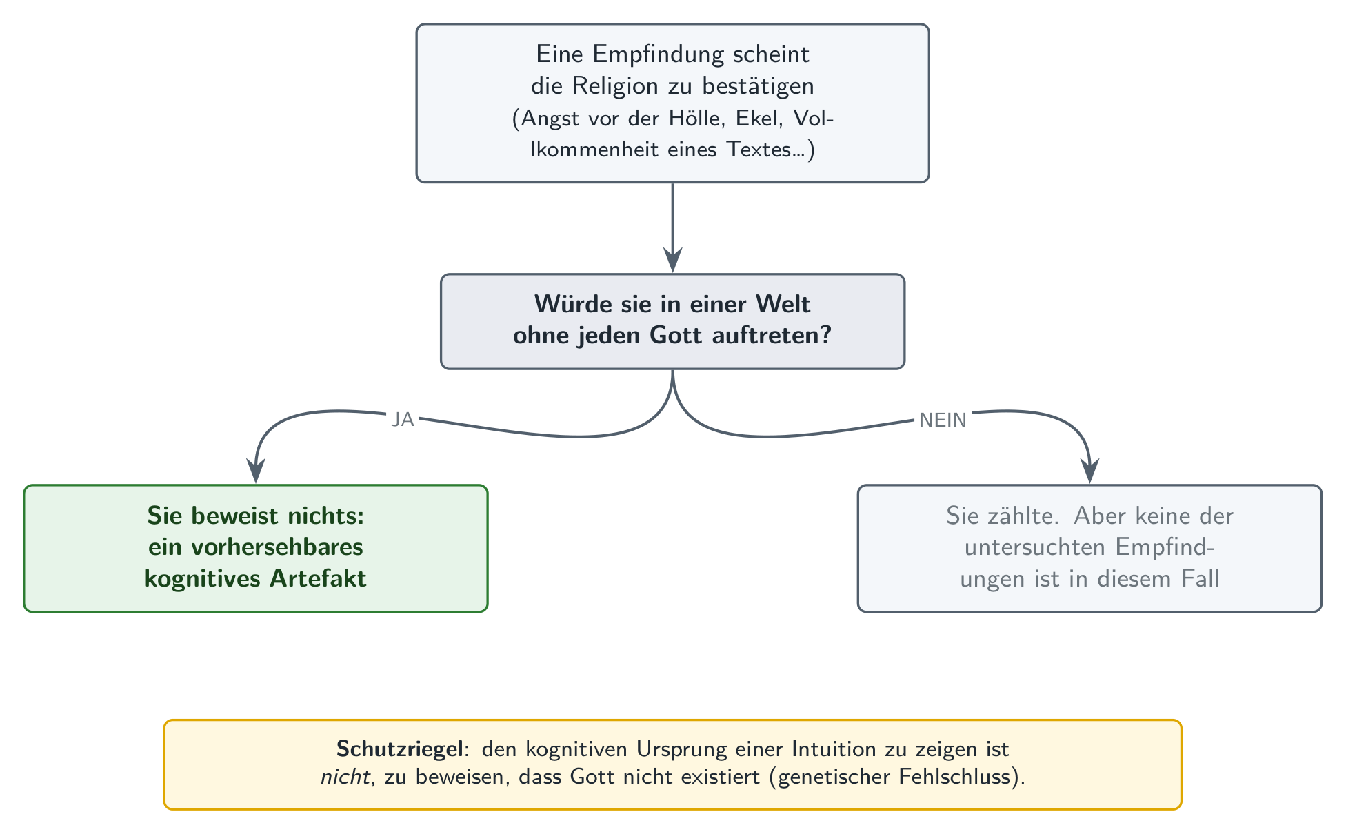 Das Argument in einem Bild: der Test, angewandt auf jede Empfindung.