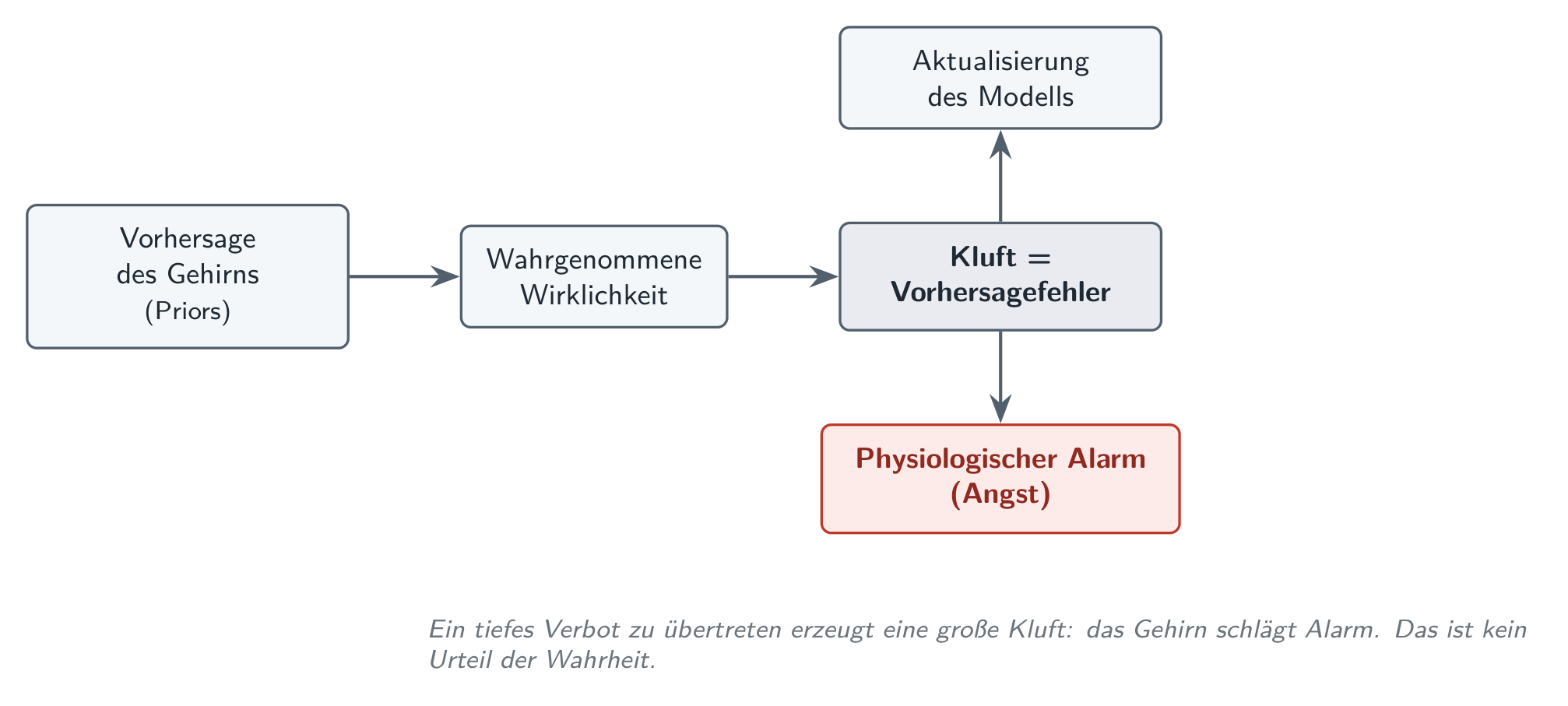 Die prädiktive Schleife: ein tiefes Verbot zu übertreten erzeugt eine große Kluft, und das Gehirn schlägt Alarm.