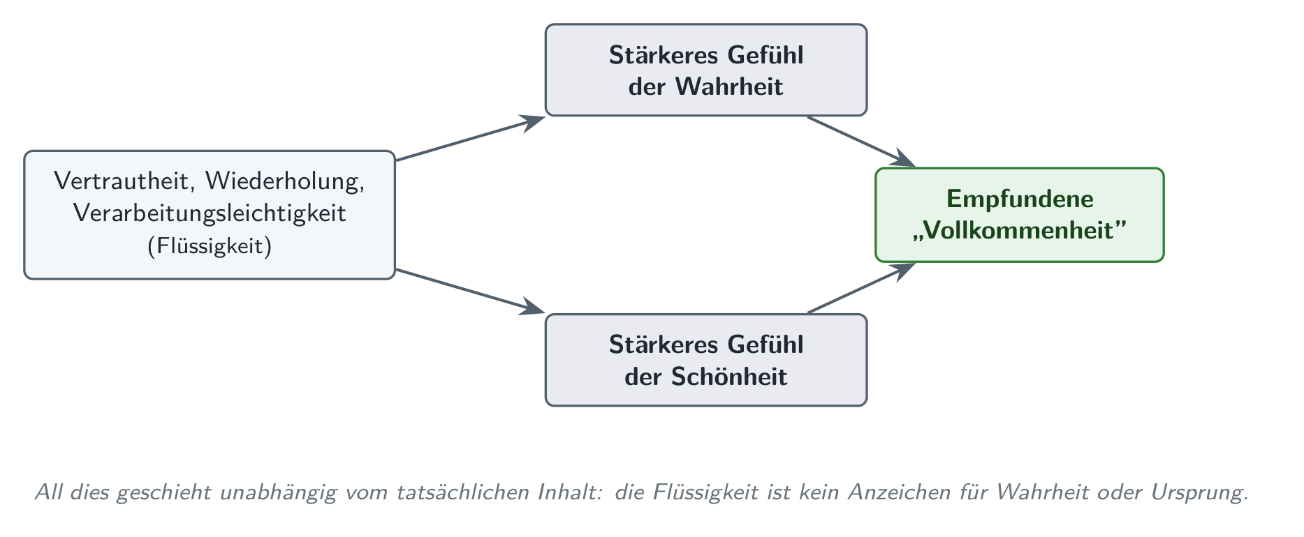 Von der Flüssigkeit zur „Vollkommenheit”: die Verarbeitungsleichtigkeit nährt zugleich das Gefühl der Wahrheit und das der Schönheit.