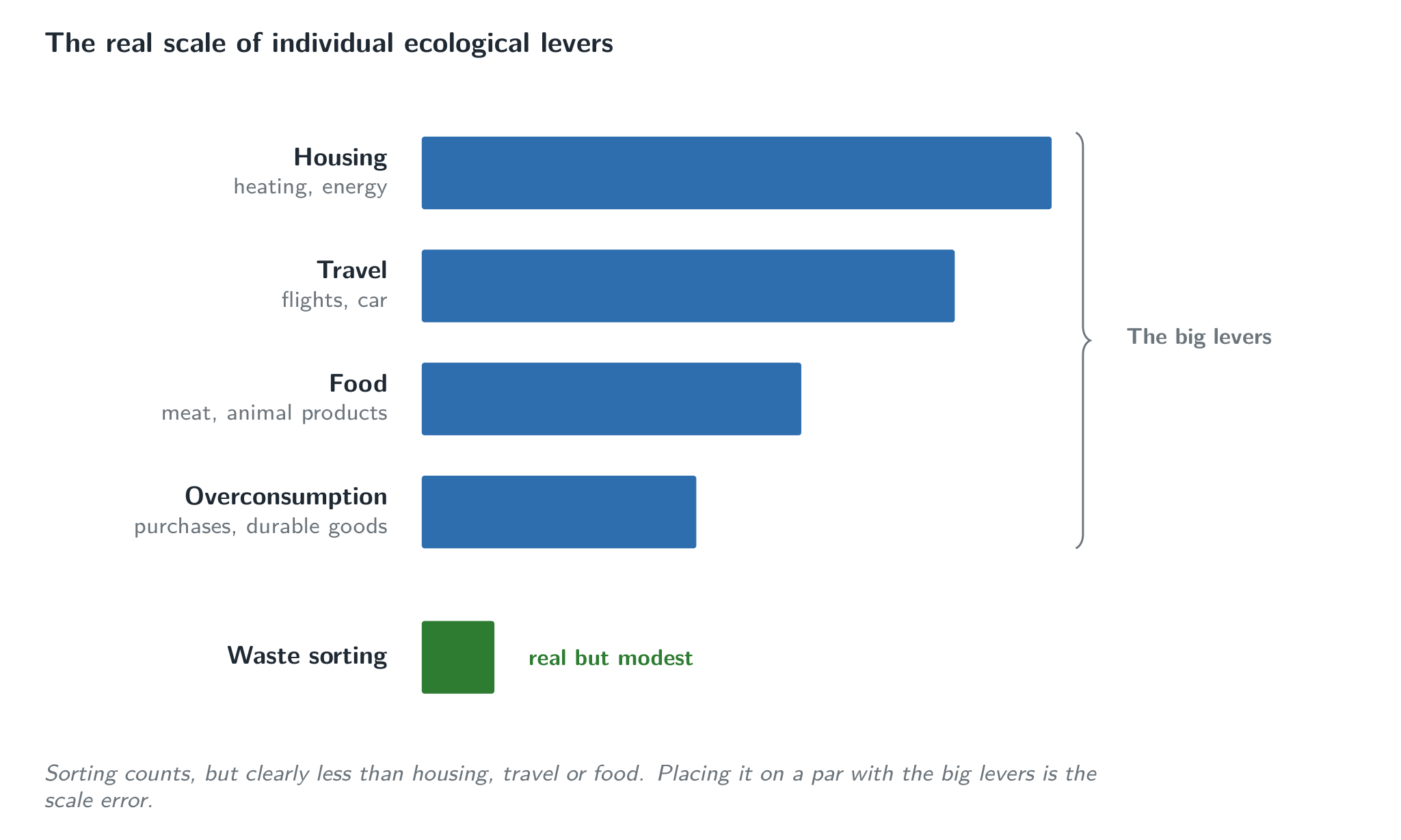 The big levers of an individual’s footprint, and sorting at its proper scale: a real but modest effect, often confused with the major items.
