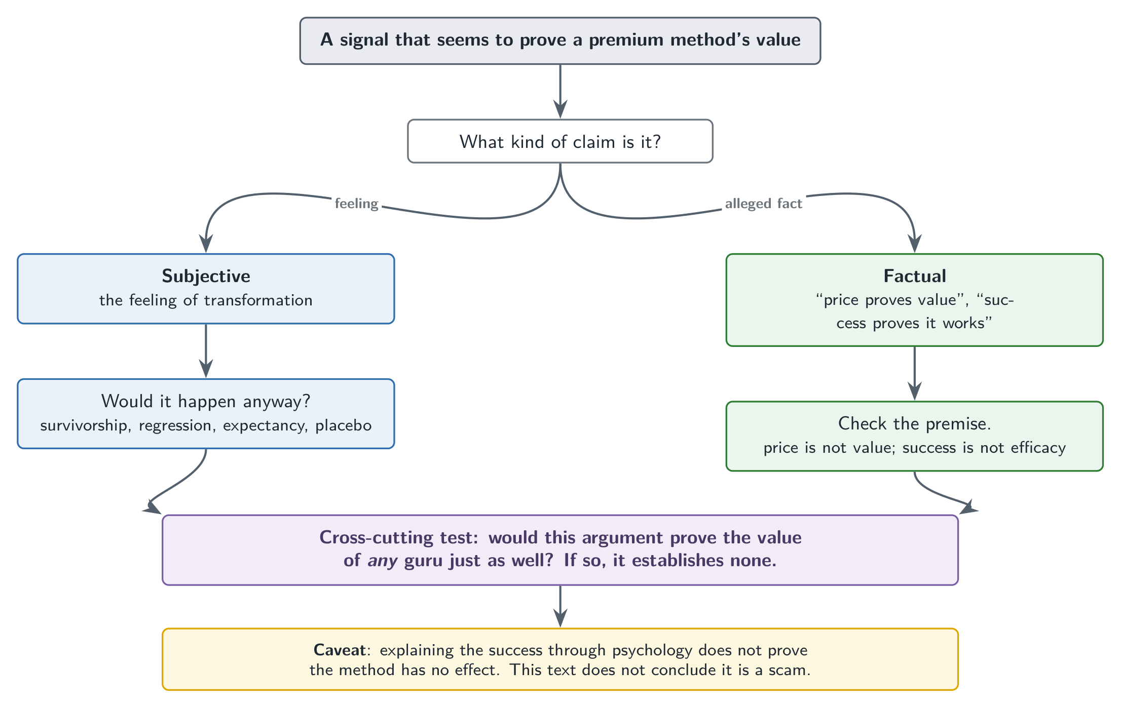Two families not to confuse: what wins adherence (the price, the crowd, the testimonial) and what would establish effectiveness (a comparative proof).