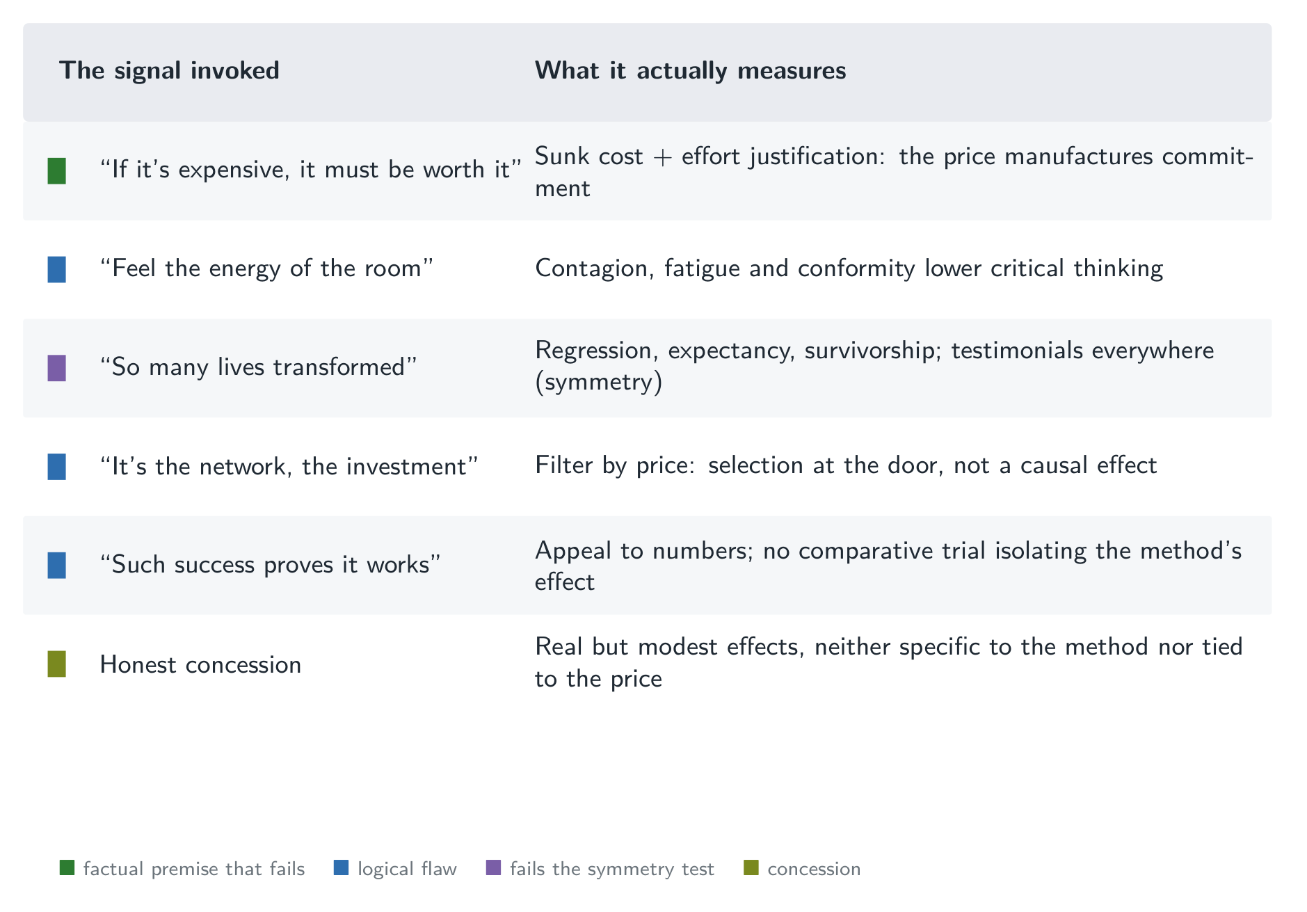 The signal, its mechanism, and what it really measures: the price, the crowd, the testimonial and success, against what would establish effectiveness.