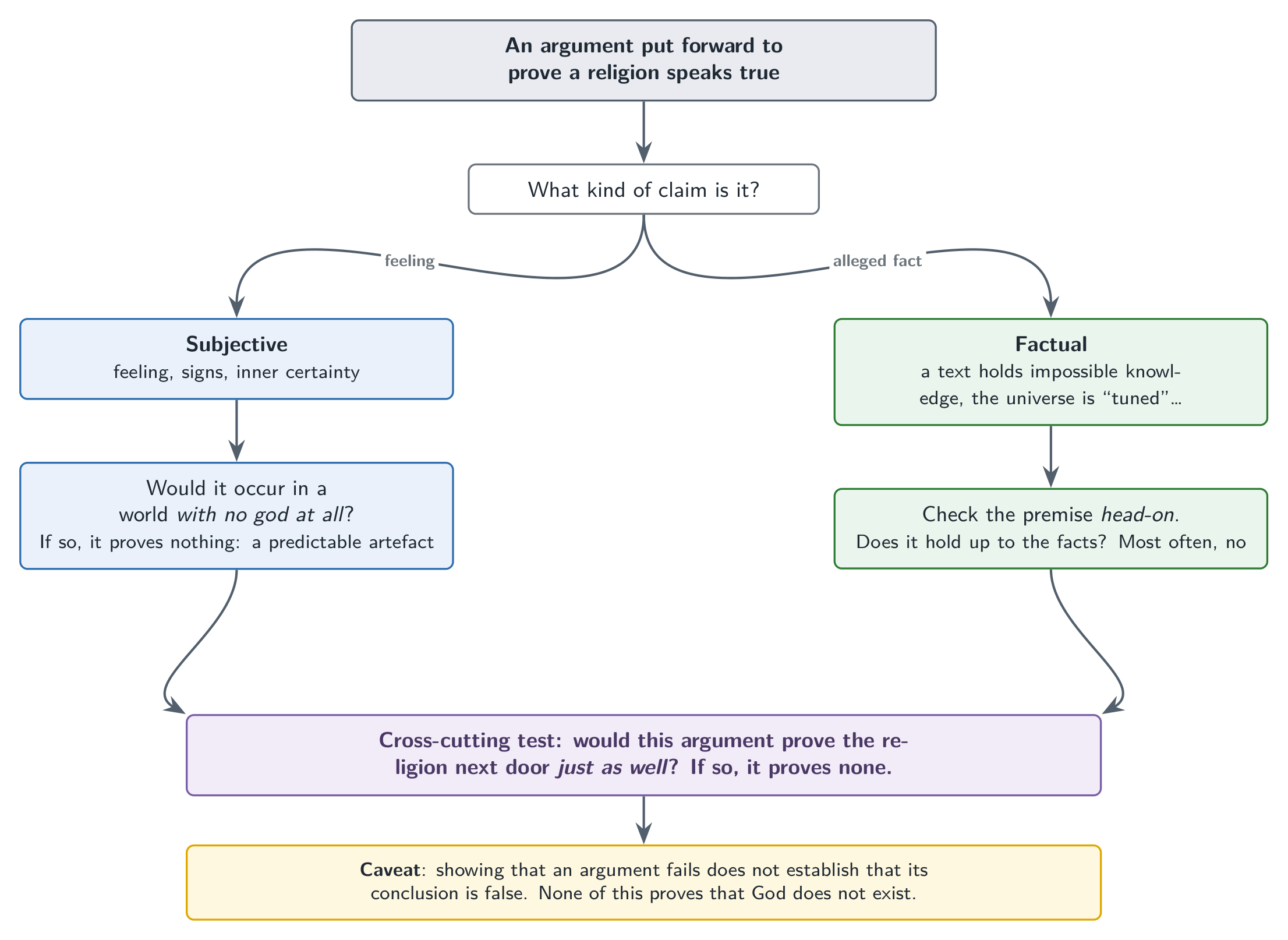 The method in one image: for each argument, identify its nature, then apply the right tool.