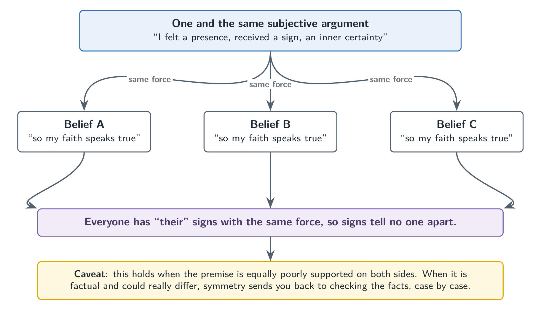 The same feeling backs three rival beliefs with equal force, so it establishes none of them; when the premise is factual and could differ, symmetry sends you back to checking the facts.