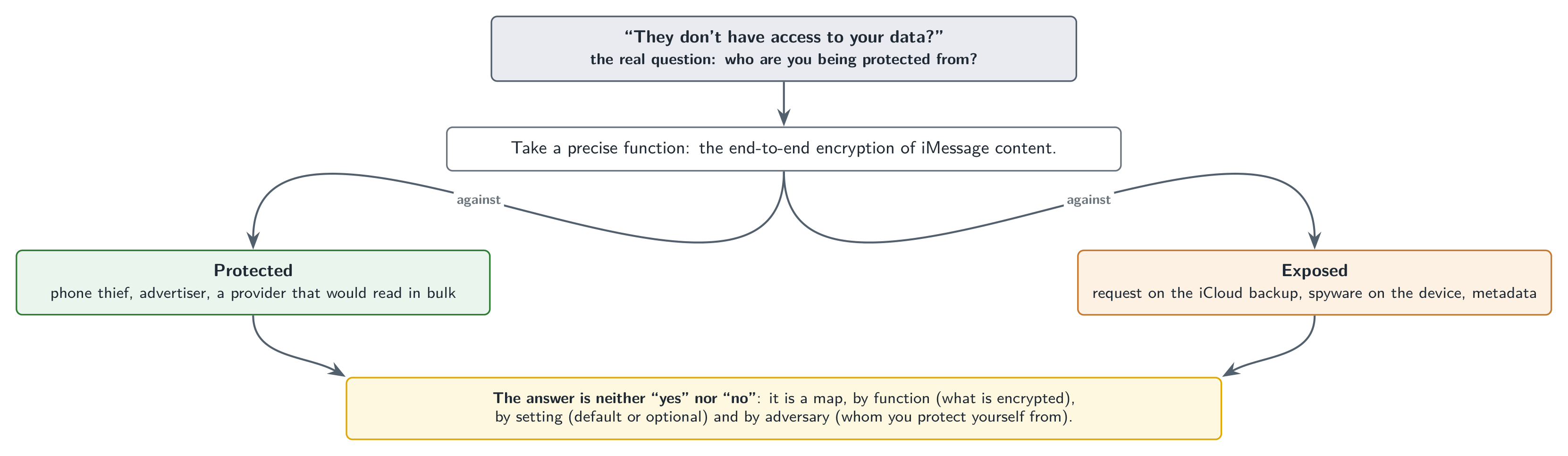 Who are you trying to protect yourself from: the same function gives opposite answers depending on the adversary.