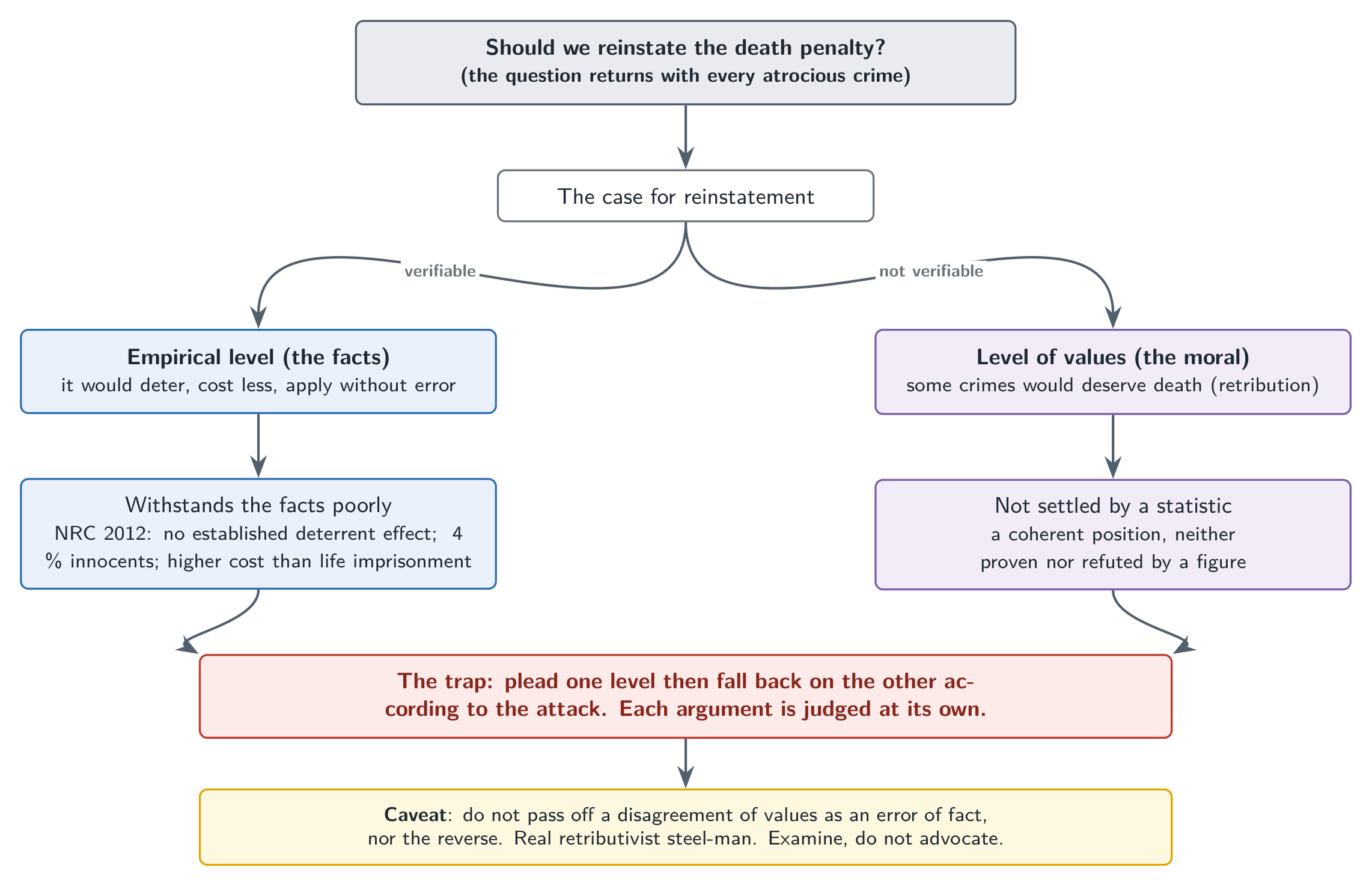 The two levels of the debate: an empirical level (deterrence, cost, reliability) verified by the facts, and a level of values (retribution) that no statistic settles.