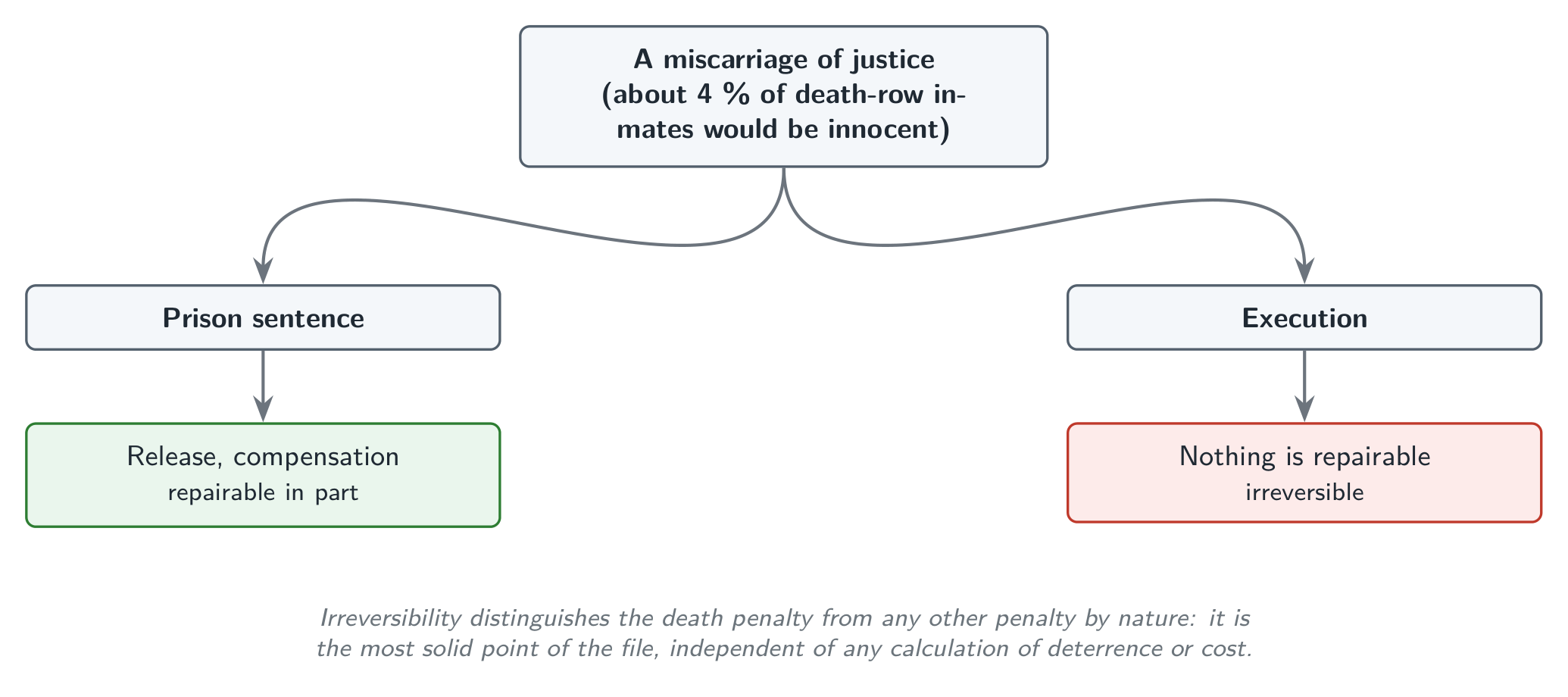 The asymmetry of error: a wrongful conviction is repaired in part as long as there remains a life to release and compensate; an execution, not. It is the most solid point of the file.