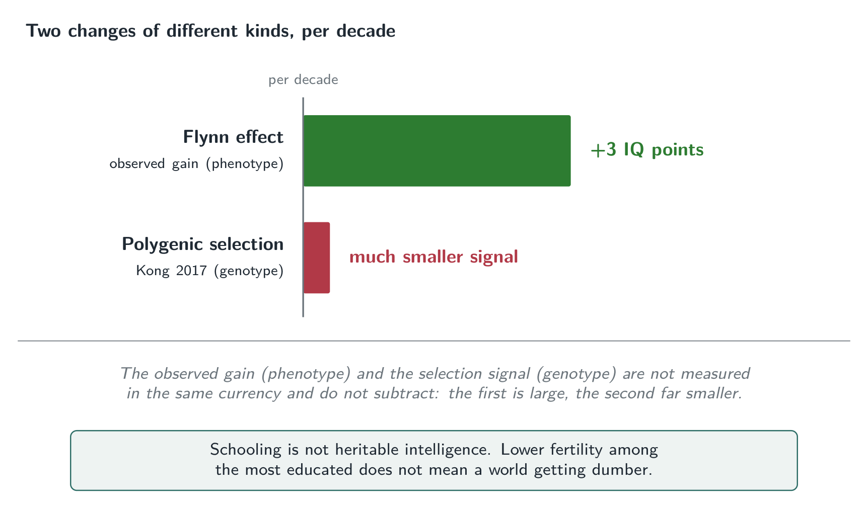 Two evolutions of different natures: the gain of the Flynn effect is counted in IQ points per decade on observed scores, while the estimated genotypic selection signal remains far smaller. Measuring the one the phenotype and the other the genotype, they do not subtract one from the other.