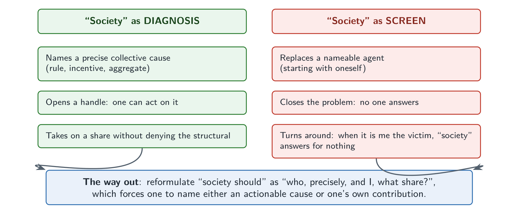 The balance sheet: on the left the diagnosis, when “society” names an actionable collective cause; on the right the screen, when it masks a nameable agent; at the centre, the test of the precise mechanism that separates them.