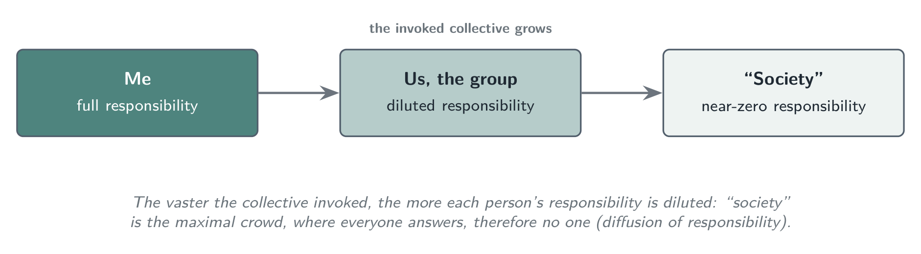 The dilution of responsibility: the vaster the collective invoked, the more each person’s share fades. “Society” is the maximal crowd, where everyone answers and therefore no one.