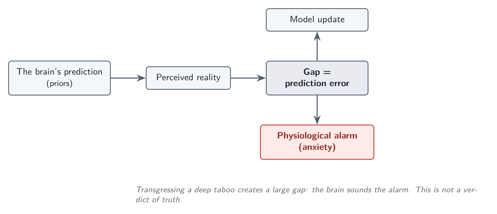 The predictive loop: transgressing a deep prohibition creates a large gap, and the brain sounds the alarm.