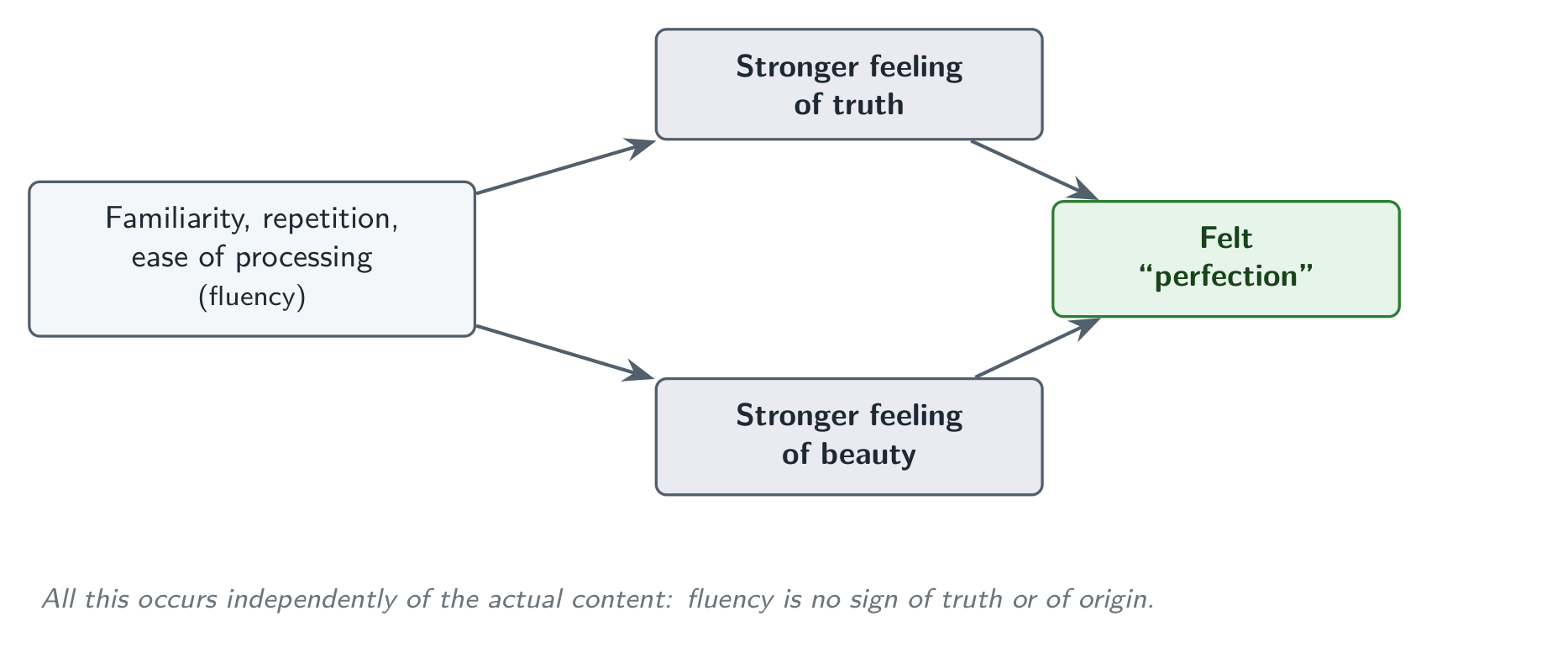 From fluency to “perfection”: ease of processing feeds both the feeling of truth and that of beauty.