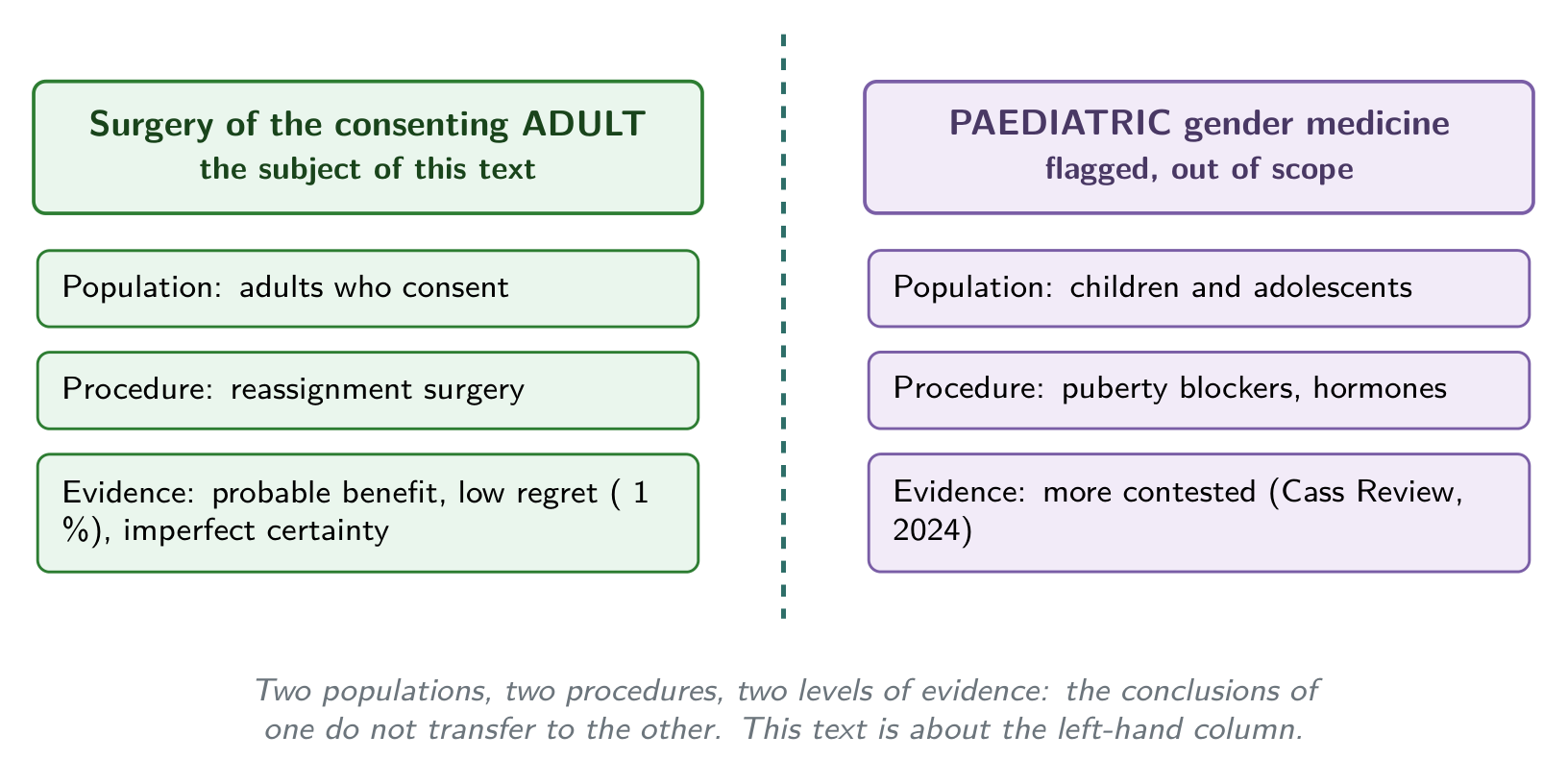 Two files not to be confused: the surgery of the consenting adult (the subject of this text) and paediatric gender medicine (another population, another procedure, another level of evidence), only flagged.