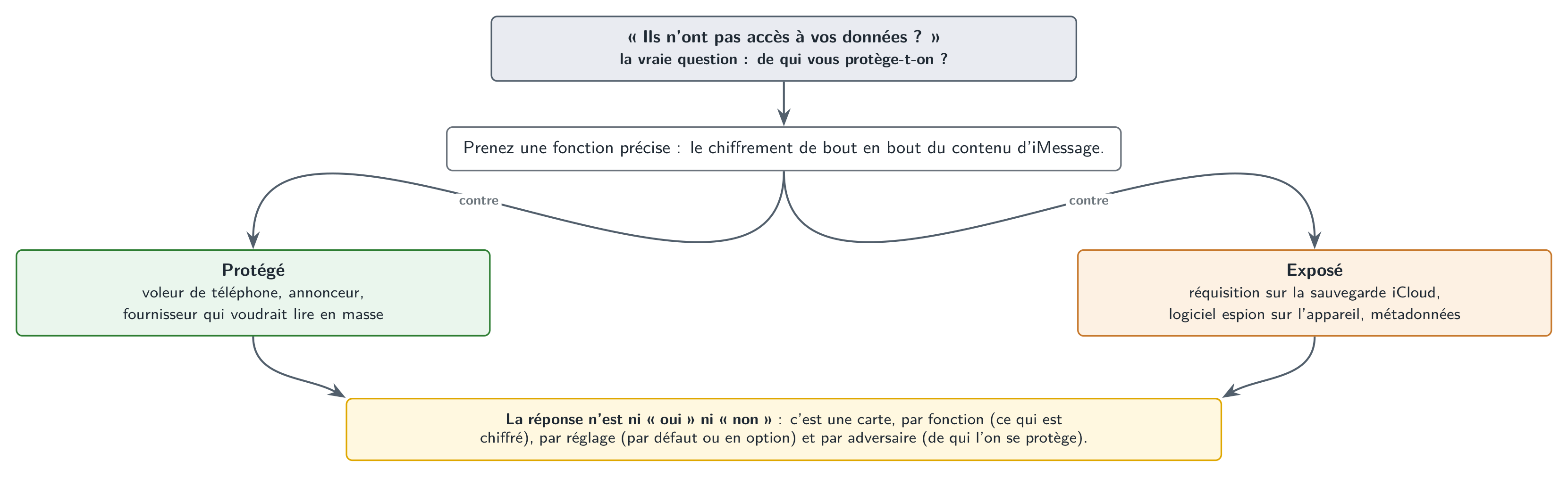 De qui cherche-t-on à se protéger : une même fonction donne des réponses opposées selon l’adversaire visé.