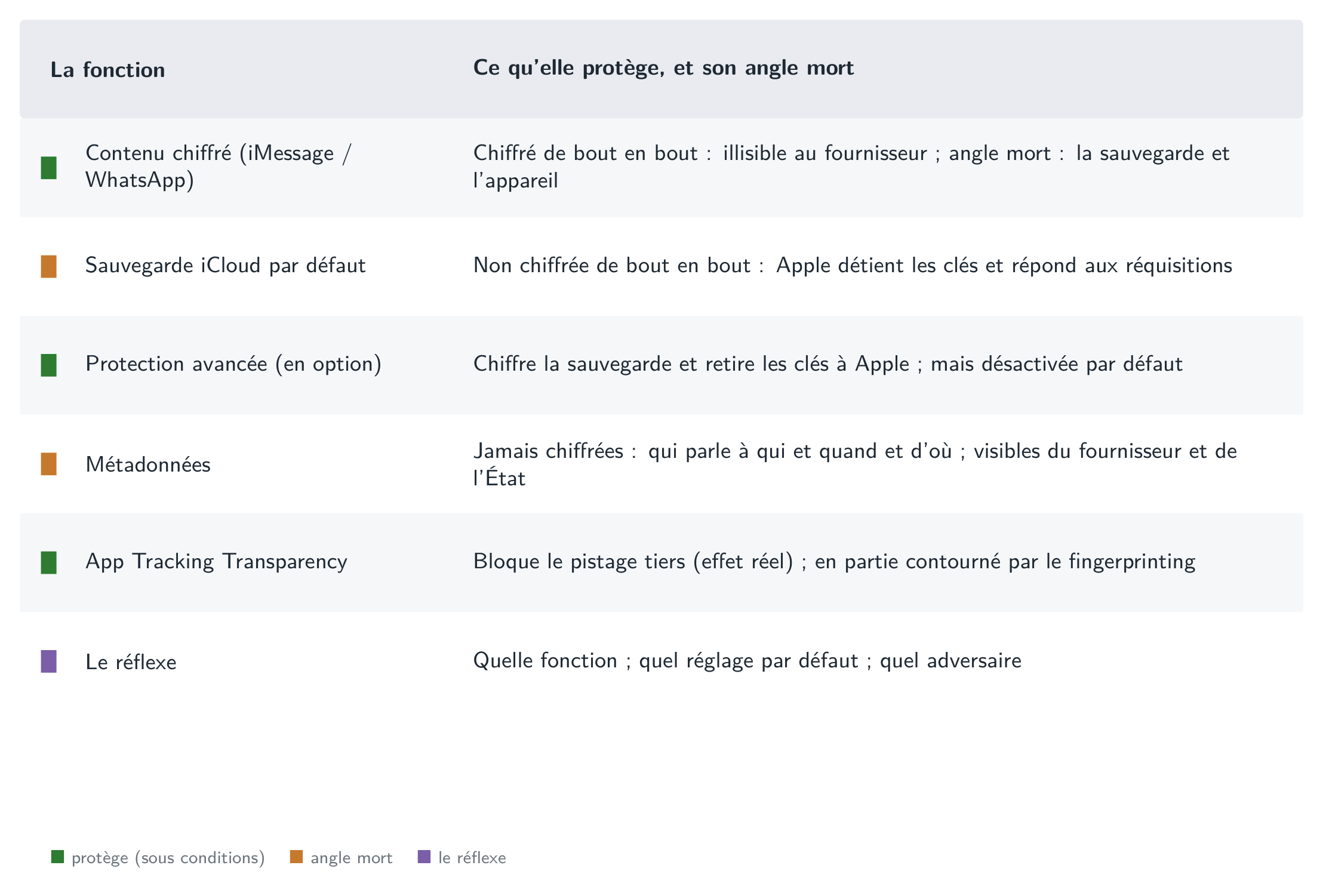 La carte à trois entrées : pour chaque fonction, ce qui est chiffré, le réglage par défaut, et l’adversaire contre lequel elle protège vraiment.