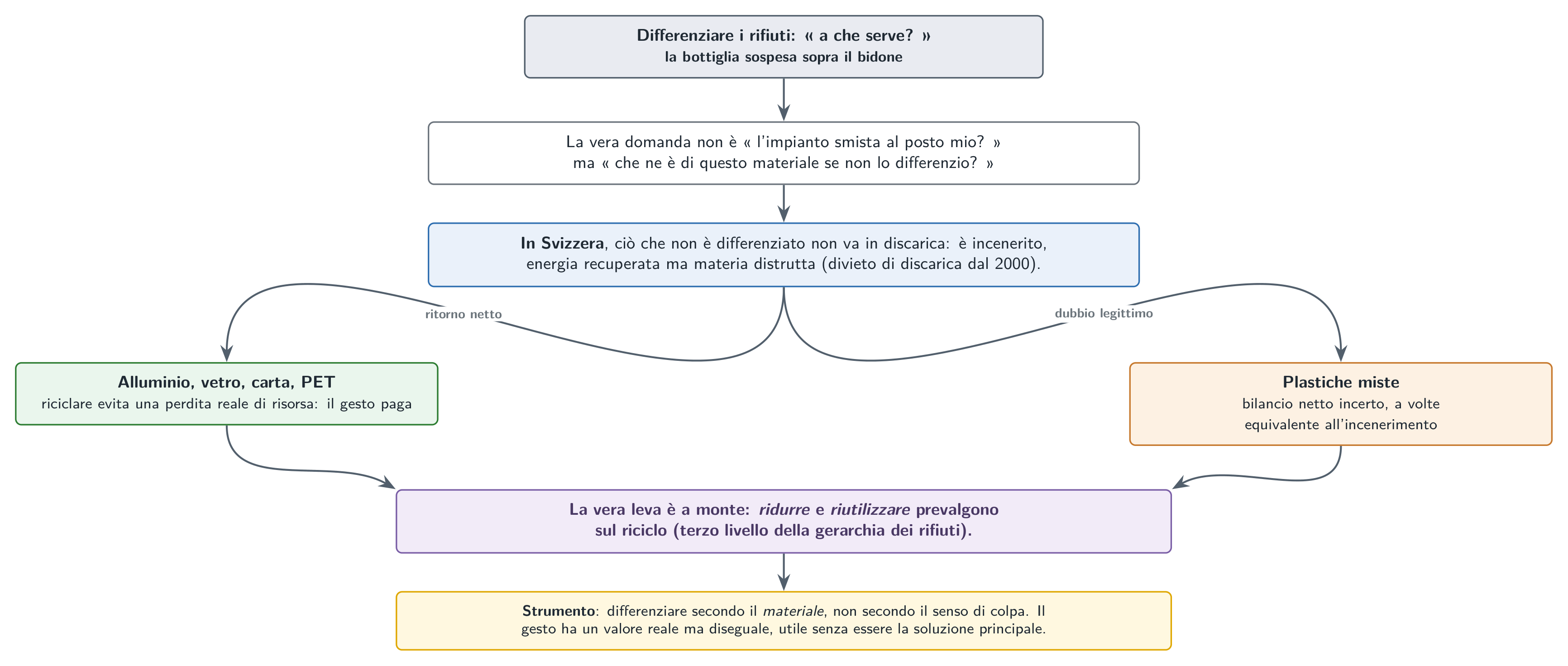 Davanti al bidone: prima di concludere che il gesto è inutile, distinguere il materiale e il paese, poi guardare il bilancio reale di ogni flusso.