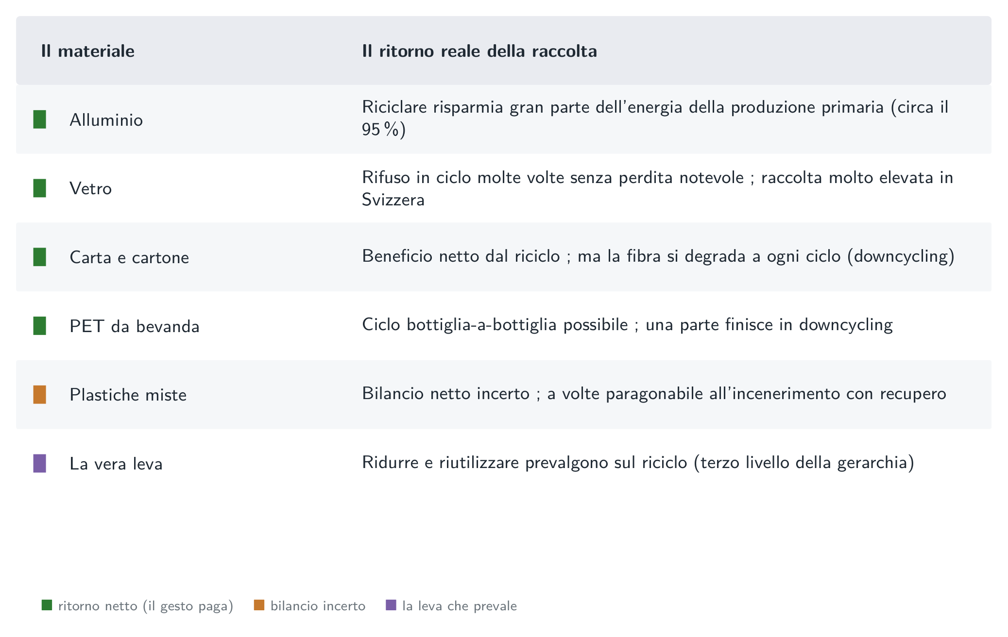 Il gesto, materiale per materiale: ciò che ha un ritorno netto, ciò che ha un bilancio incerto, e la leva che prevale sulla differenziazione.