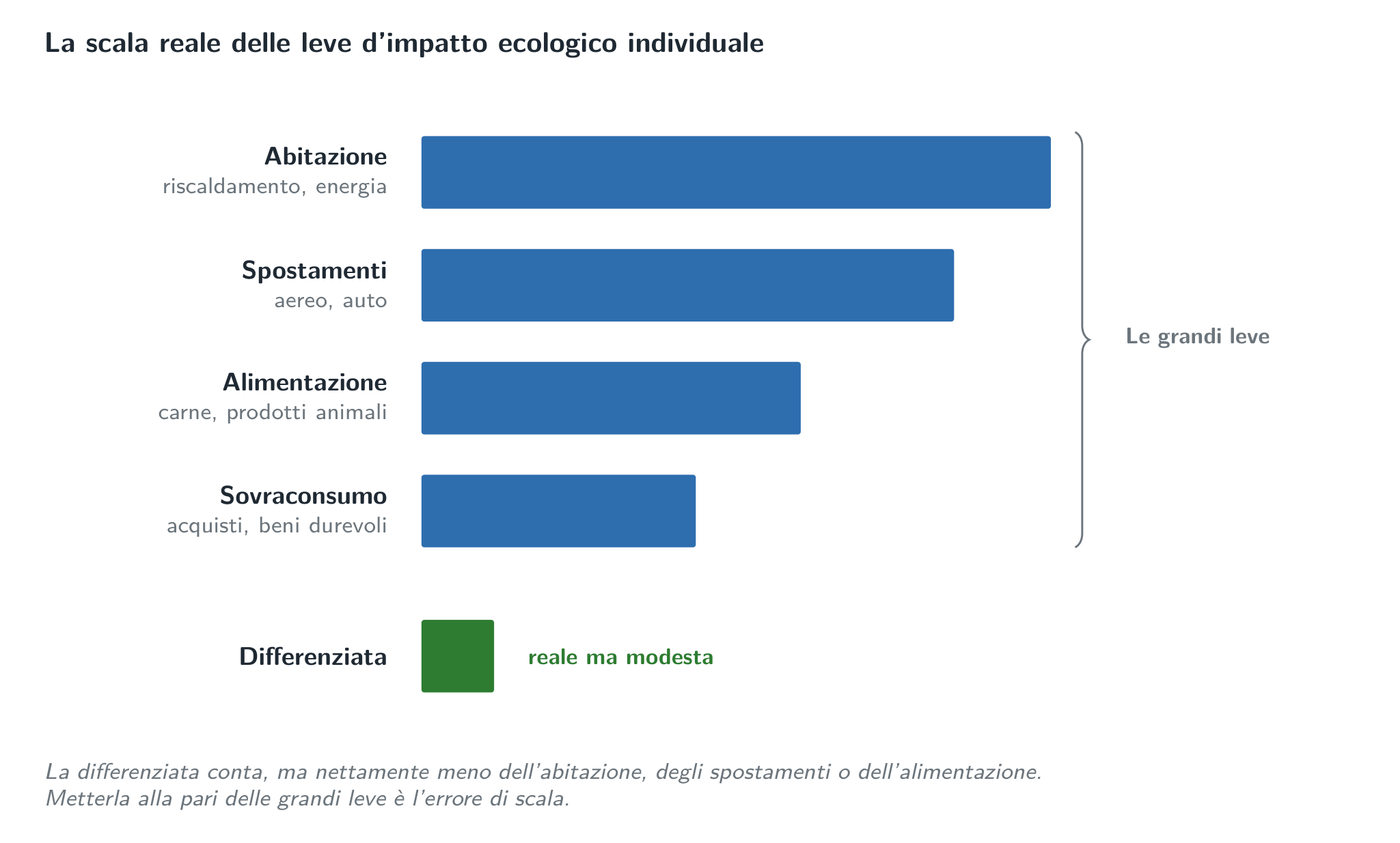 Le grandi leve dell’impronta individuale, e la differenziata alla sua giusta scala: un effetto reale ma modesto, spesso confuso con le voci principali.
