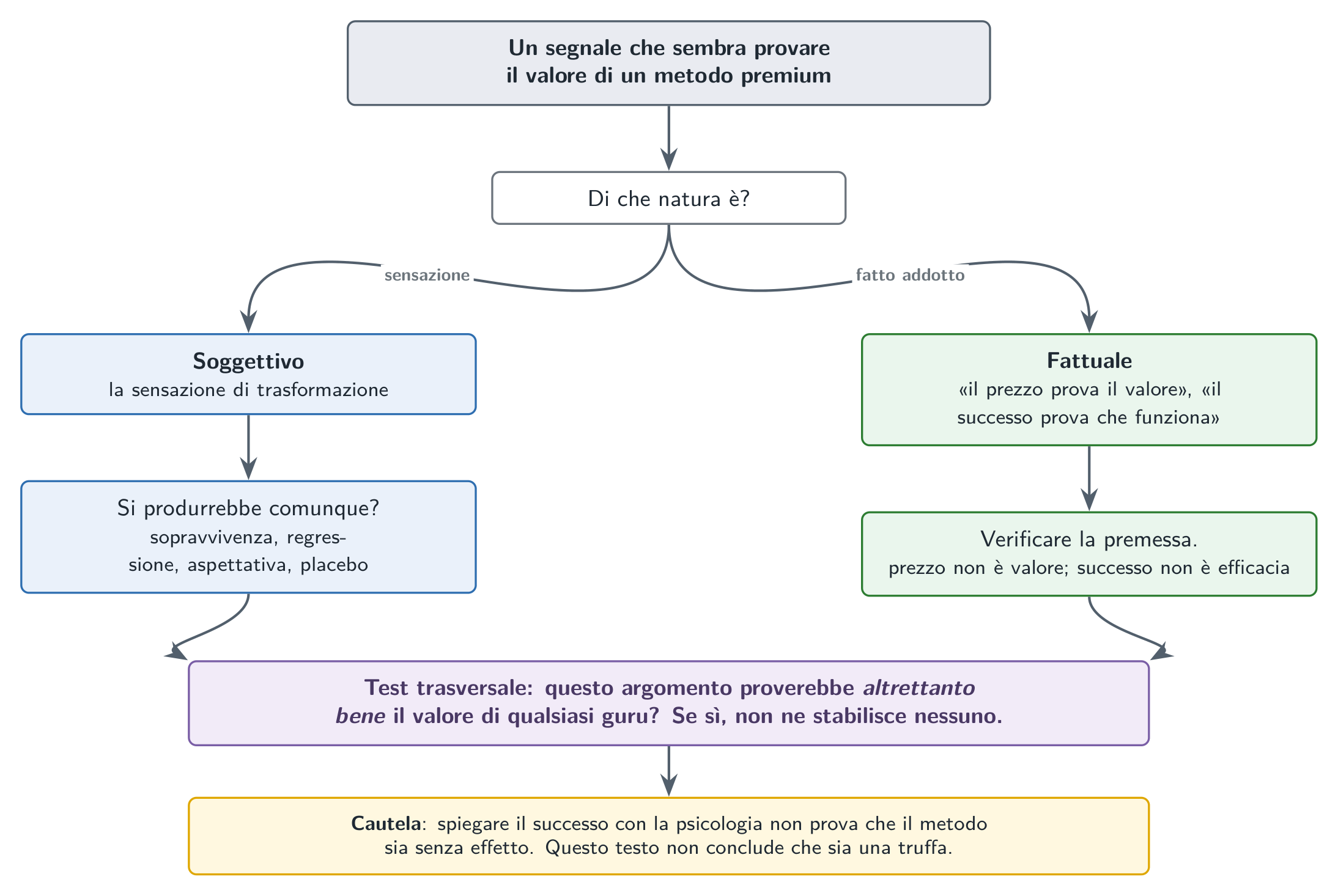 Due famiglie da non confondere: ciò che conquista l’adesione (il prezzo, la folla, la testimonianza) e ciò che stabilirebbe l’efficacia (una prova comparativa).