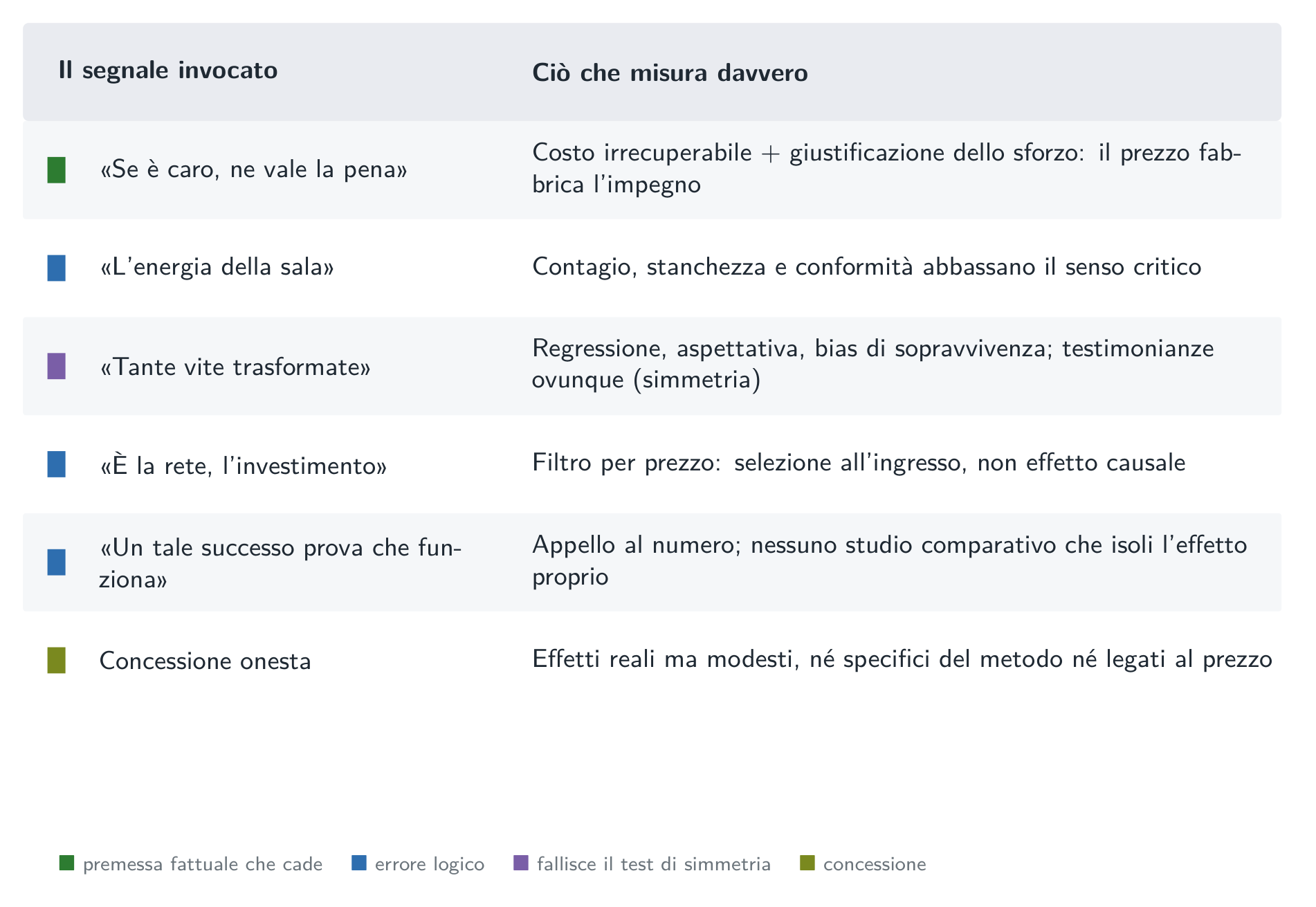 Il segnale, il suo meccanismo, e ciò che misura davvero: il prezzo, la folla, la testimonianza e il successo, di fronte a ciò che stabilirebbe l’efficacia.