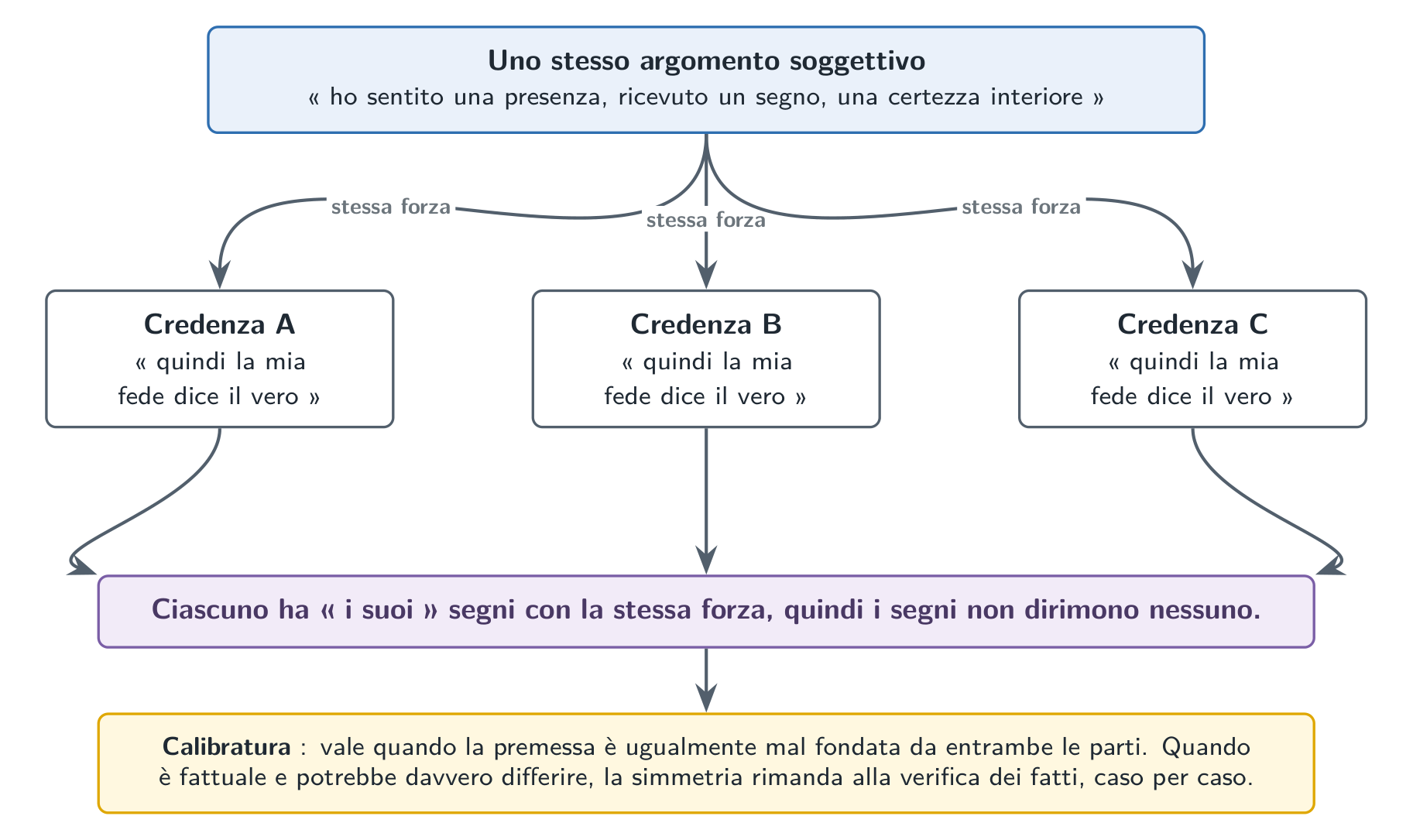 Lo stesso vissuto sostiene tre credenze rivali con la stessa forza, quindi non ne stabilisce nessuna; quando la premessa è fattuale e potrebbe differire, la simmetria rimanda alla verifica dei fatti.