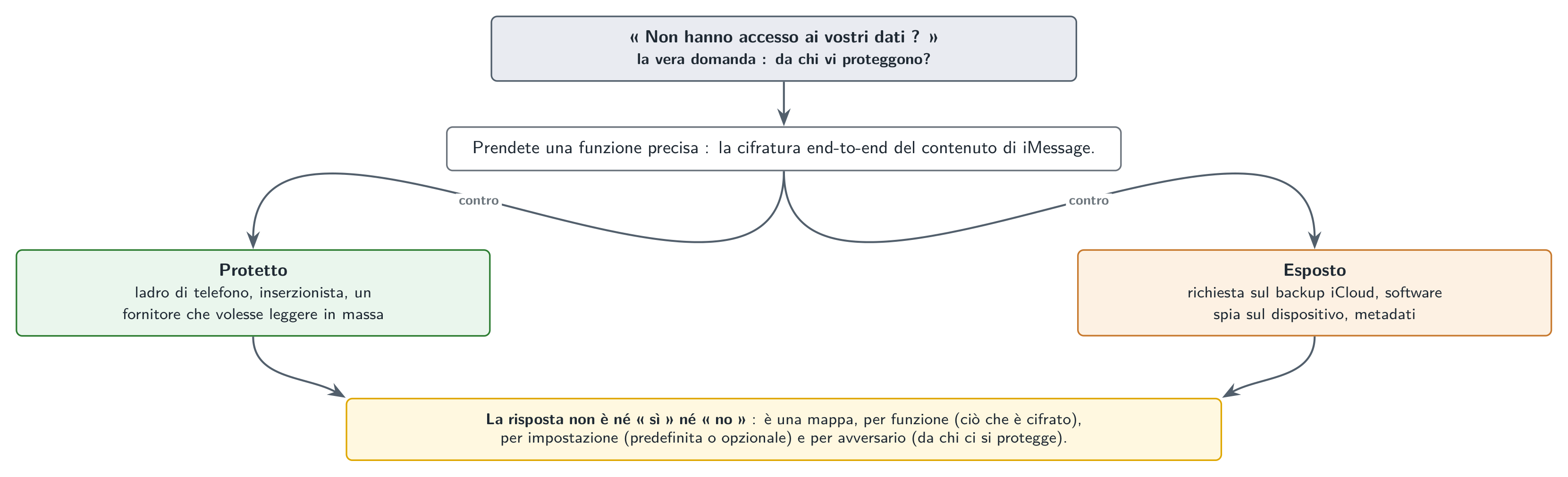 Da chi si cerca di proteggersi: una stessa funzione dà risposte opposte secondo l’avversario.
