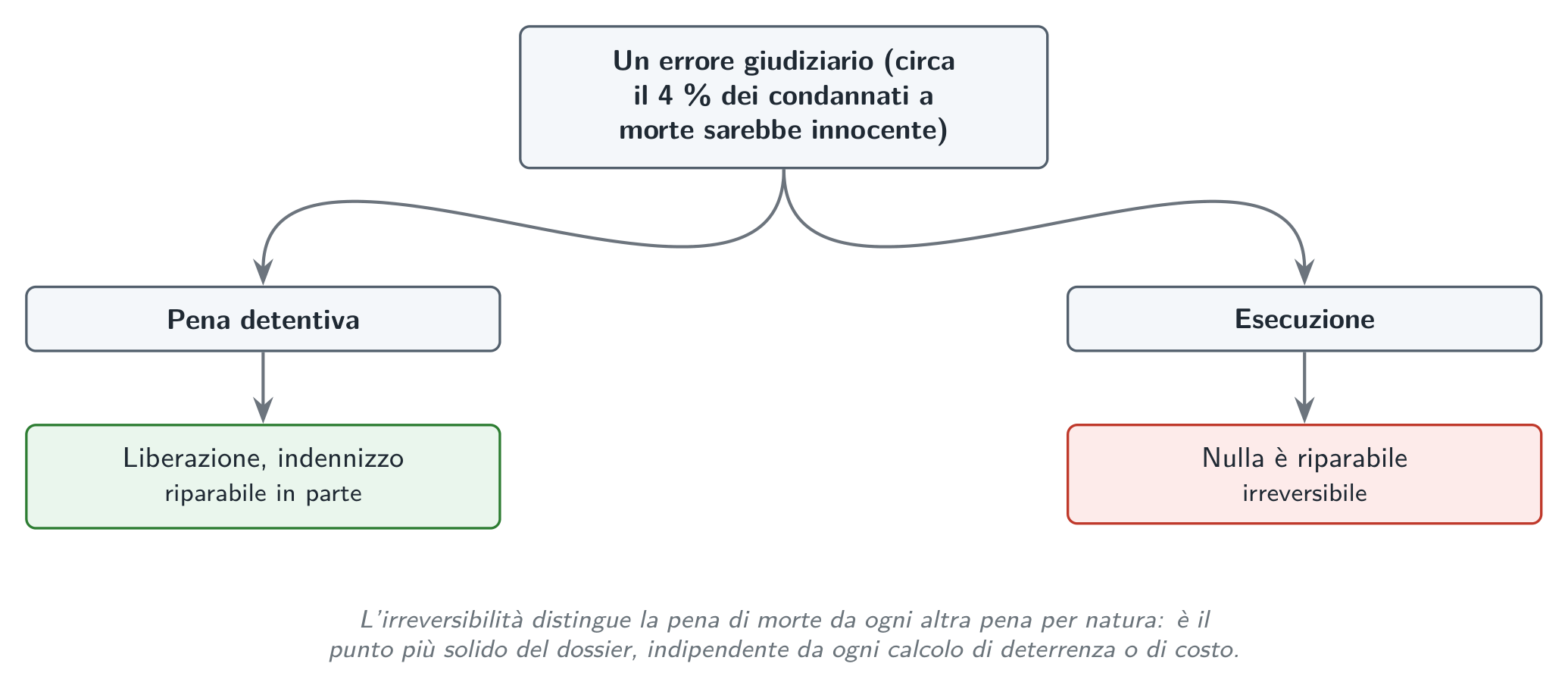L’asimmetria dell’errore: una condanna ingiusta si ripara in parte finché resta una vita da liberare e da risarcire; un’esecuzione, no. È il punto più solido del dossier.