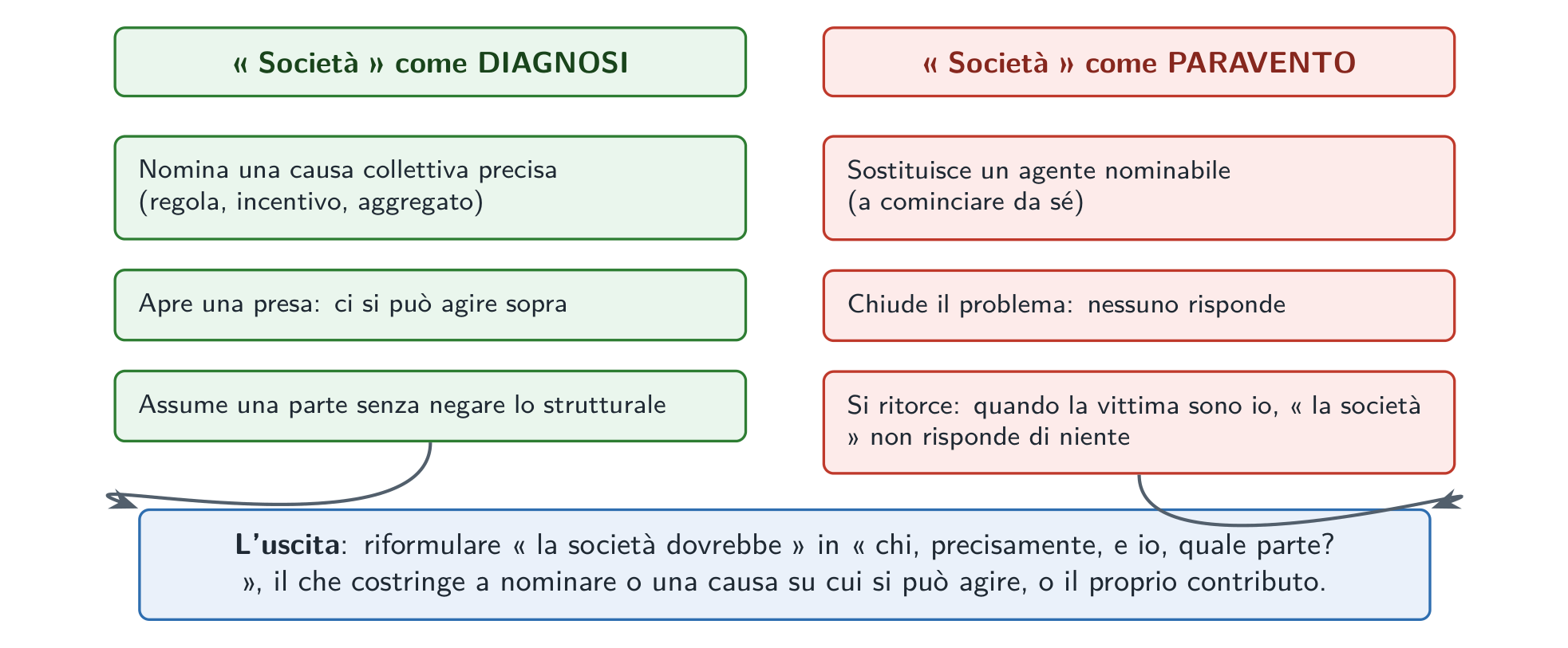 Il bilancio: a sinistra la diagnosi, quando « società » nomina una causa collettiva su cui si può agire; a destra il paravento, quando maschera un agente nominabile; al centro, il test del meccanismo preciso che distingue.