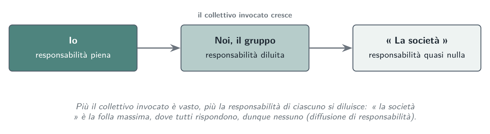 La diluizione della responsabilità: più il collettivo invocato è vasto, più la parte di ciascuno si cancella. « La società » è la folla massima, dove tutti rispondono e dunque nessuno.