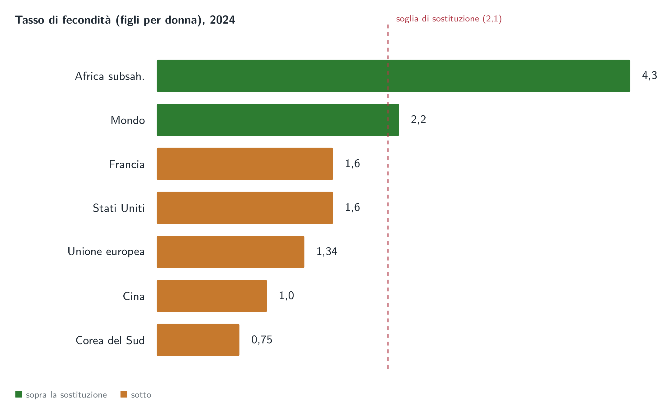 Il grande divario di fecondità: l’Africa subsahariana sopra la soglia di sostituzione, l’Europa e l’Asia orientale molto sotto (cifre 2024).