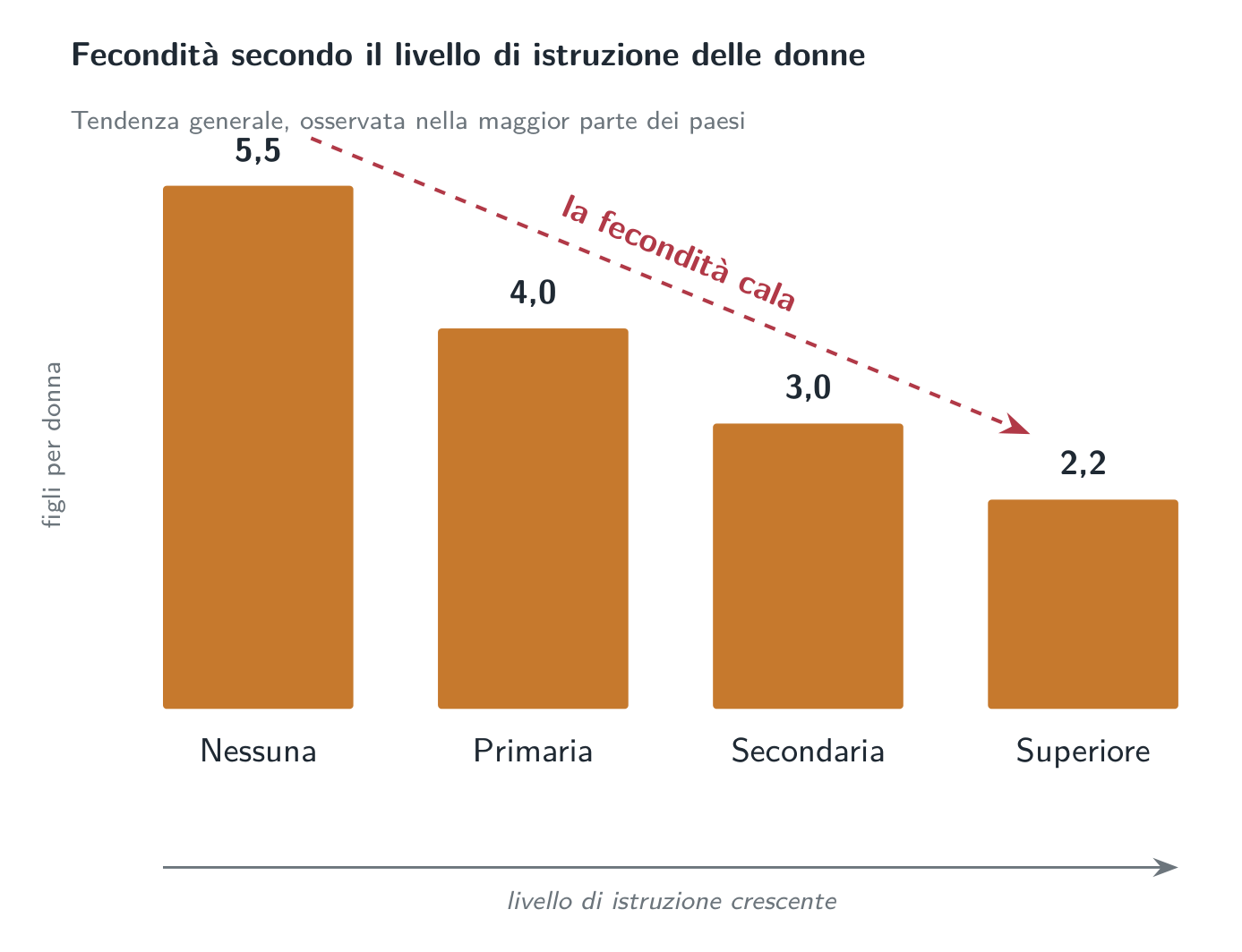 Il gradiente istruzione-fecondità: man mano che l’istruzione delle donne sale, la fecondità arretra, una regolarità ritrovata nella maggior parte dei paesi.