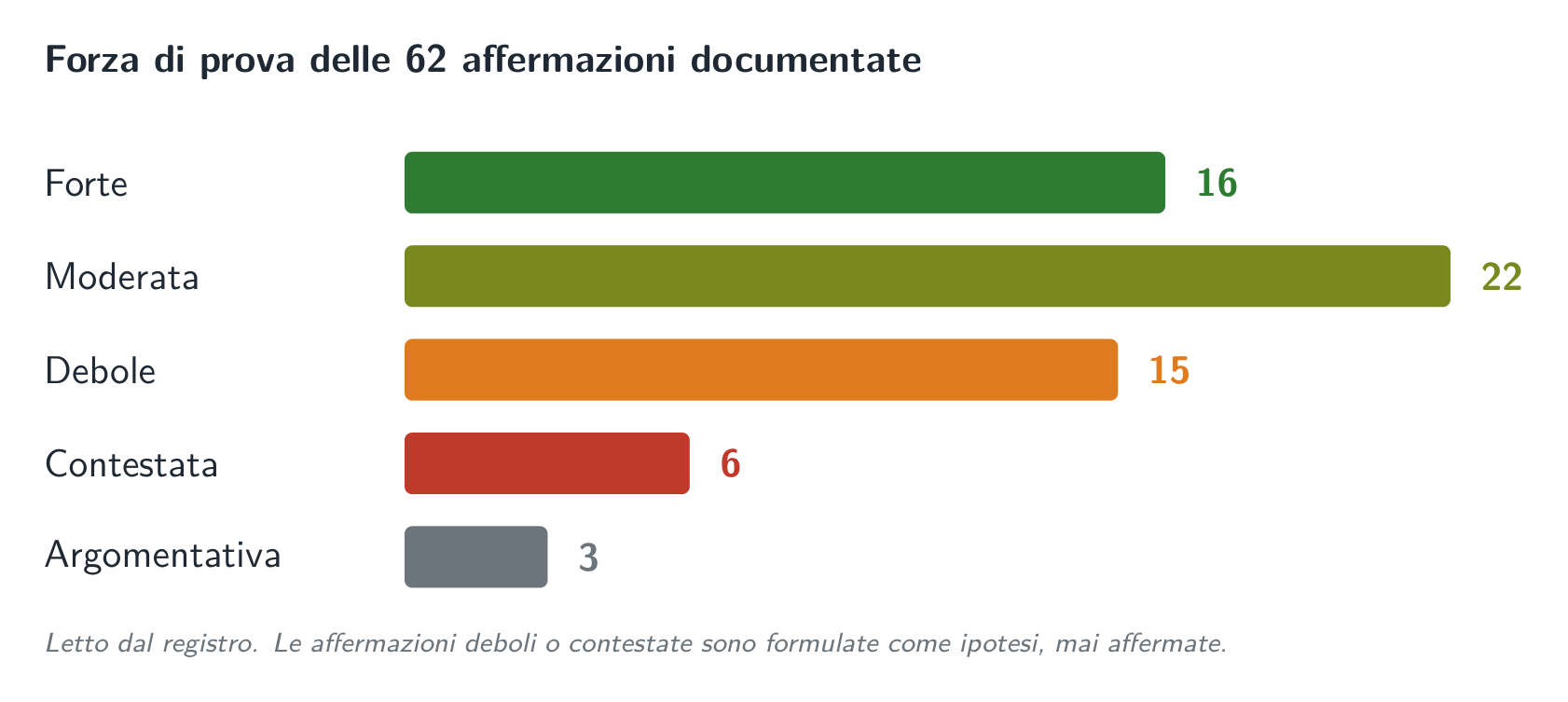 La forza di prova, affermazione per affermazione: l’argomento distingue ciò che è accertato da ciò che resta ipotetico.