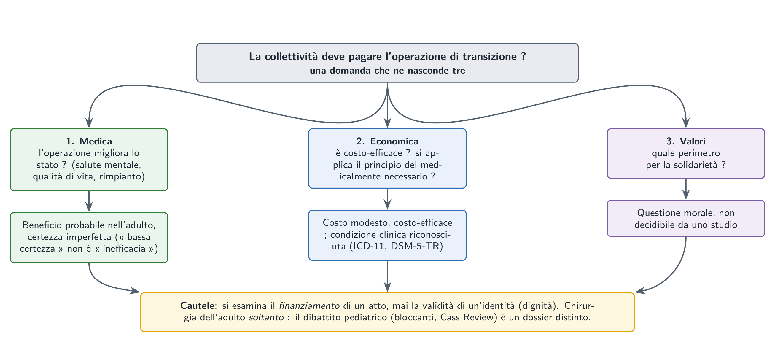 Una domanda che ne nasconde tre: l’operazione migliora lo stato (medica), è costo-efficace (economica), e quale perimetro per la solidarietà (valori).