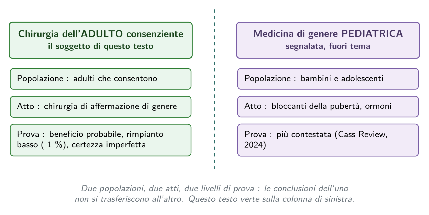 Due dossier da non confondere: la chirurgia dell’adulto consenziente (il soggetto di questo testo) e la medicina di genere pediatrica (altra popolazione, altro atto, altro livello di prova), soltanto segnalata.
