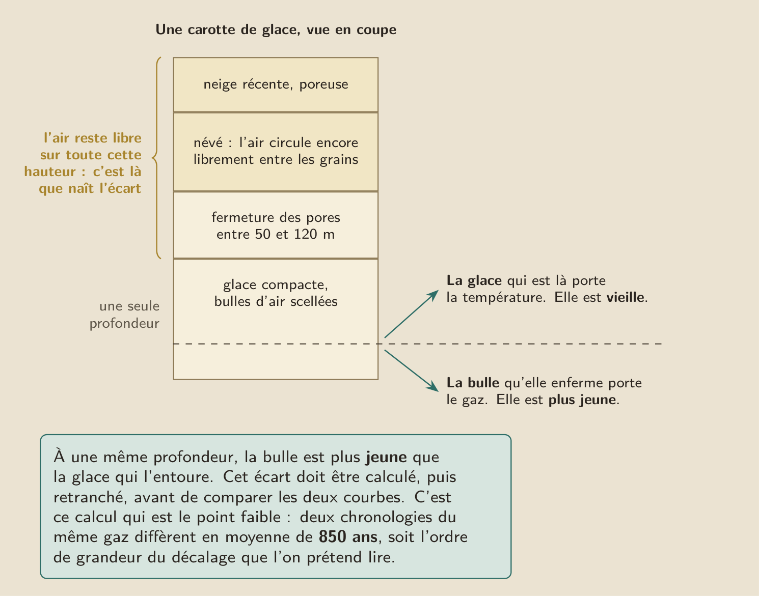 Dans une carotte de glace, la température se lit dans la glace et le gaz dans les bulles qu’elle enferme. Comme l’air circule librement dans la neige tassée jusqu’à cinquante à cent vingt mètres de profondeur, la bulle est plus jeune que la glace qui l’entoure au même endroit. Cet écart doit être calculé avant toute comparaison, et deux chronologies du même gaz diffèrent en moyenne de huit cent cinquante ans.