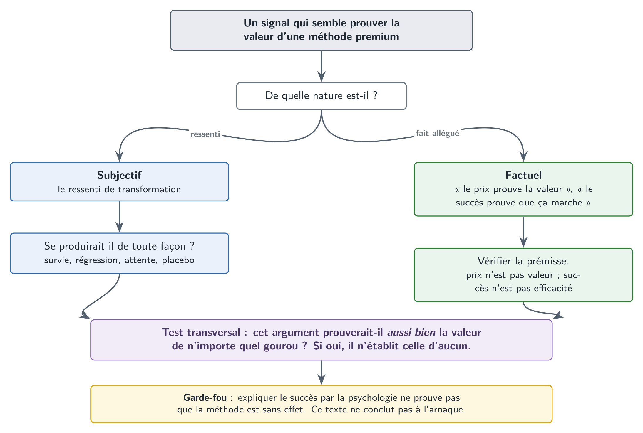 Deux familles à ne pas confondre : ce qui emporte l’adhésion (le prix, la foule, le témoignage) et ce qui établirait l’efficacité (une preuve comparative).