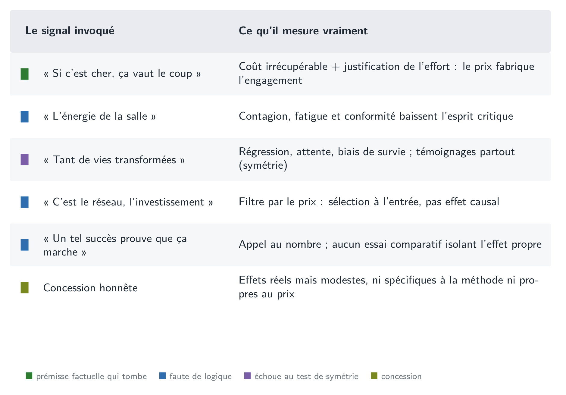 Le signal, son mécanisme, et ce qu’il mesure vraiment : le prix, la foule, le témoignage et le succès, face à ce qui établirait l’efficacité.