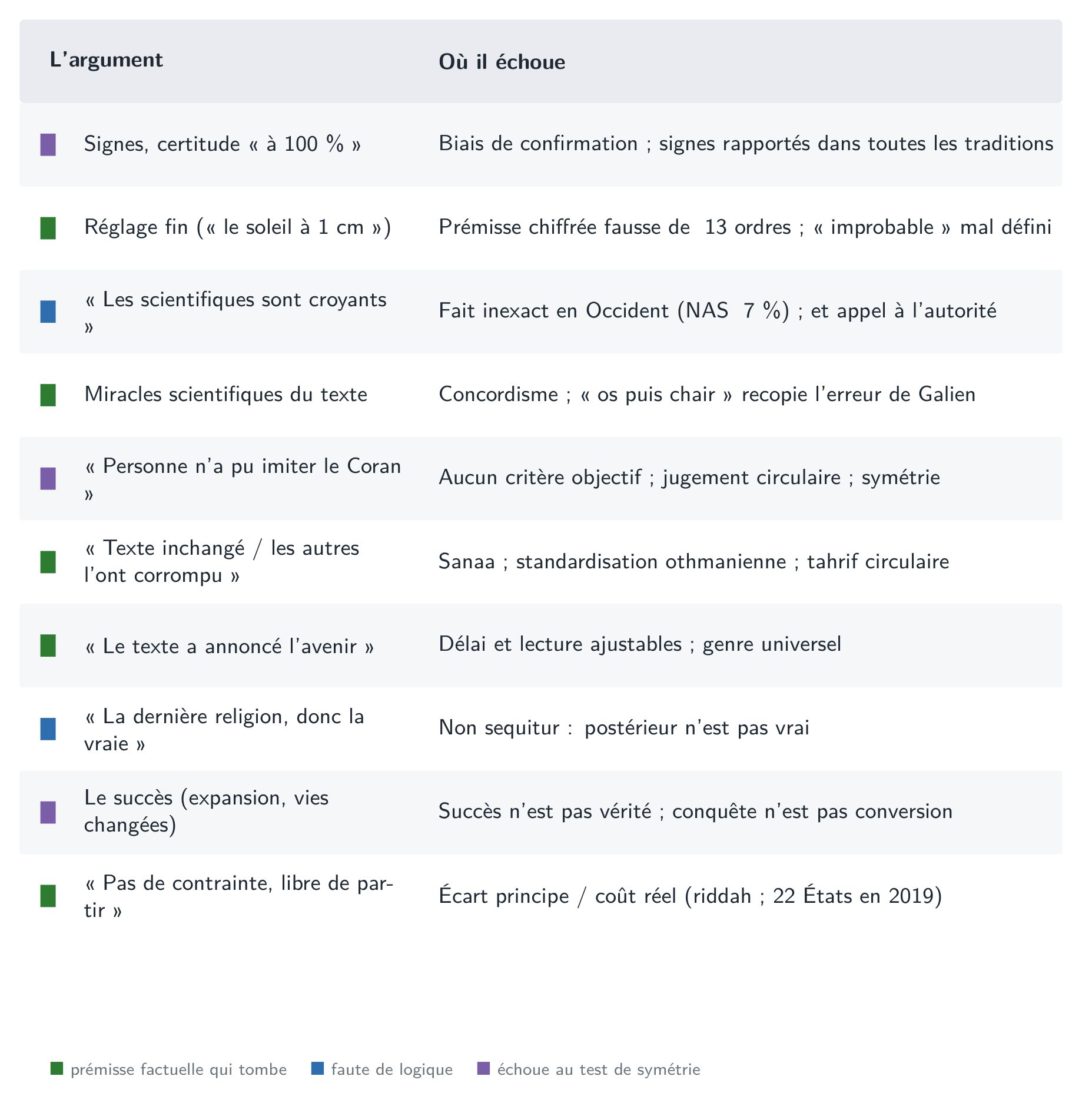 La force de preuve, argument par argument : ce qui est établi, ce qui reste à débattre.
