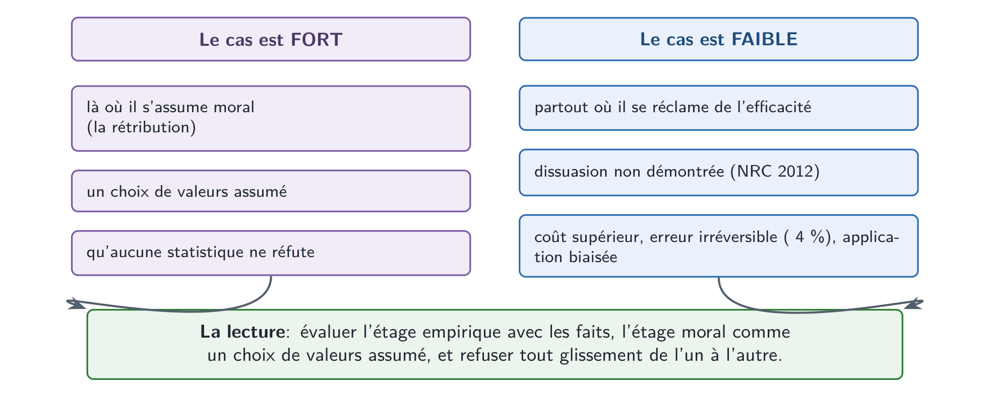 Le bilan : le cas du rétablissement est fort là où il s’assume comme choix moral, et faible partout où il se réclame de l’efficacité.