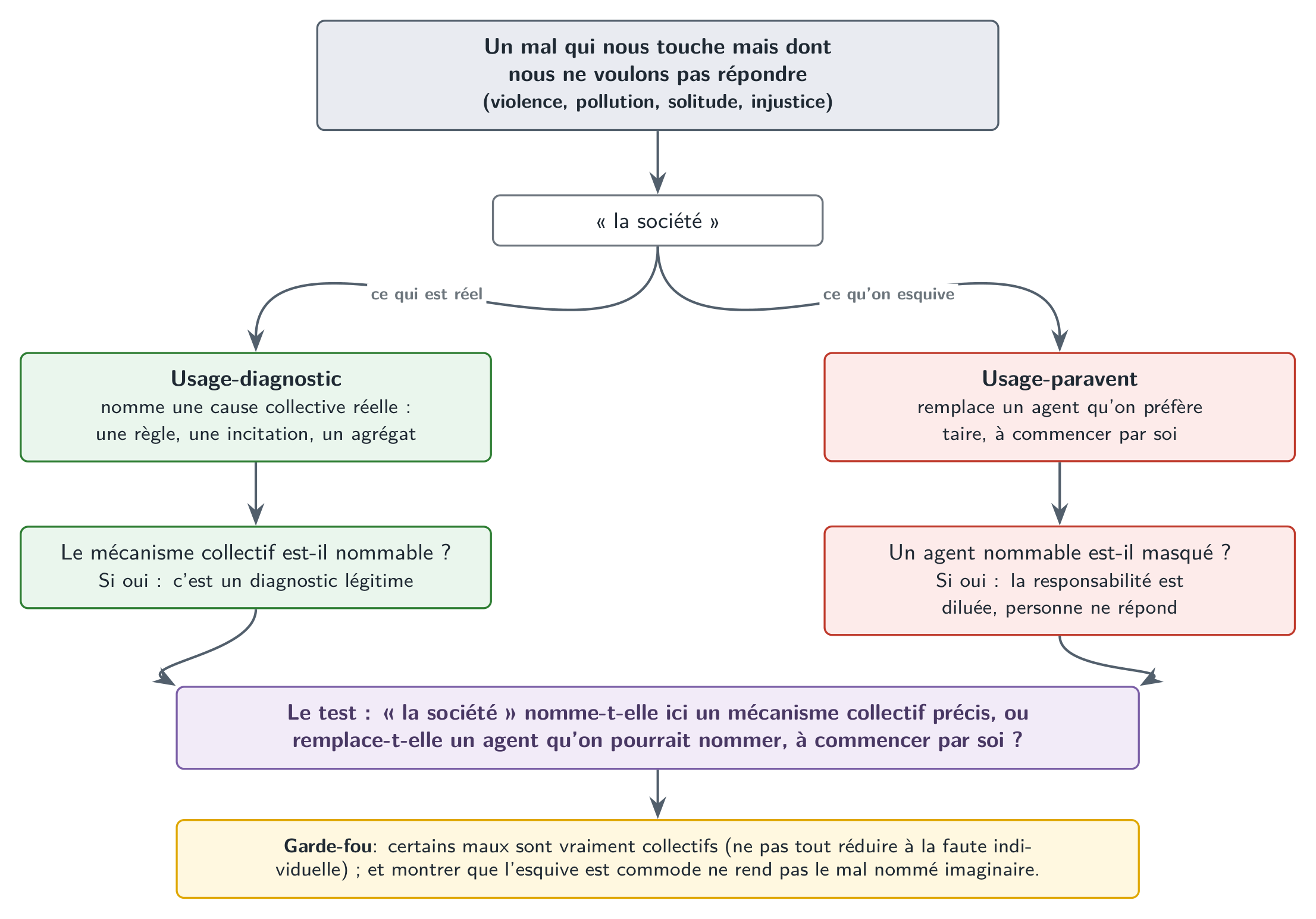 Le mécanisme du paravent : une même phrase, « c’est la société », qui tantôt désigne une cause collective nommable, tantôt masque un agent que l’on préfère ne pas nommer, à commencer par soi.