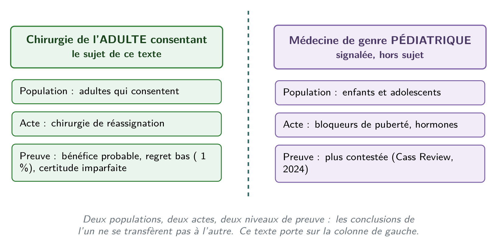 Deux dossiers à ne pas confondre : la chirurgie de l’adulte consentant (le sujet de ce texte) et la médecine de genre pédiatrique (autre population, autre acte, autre niveau de preuve), seulement signalée.