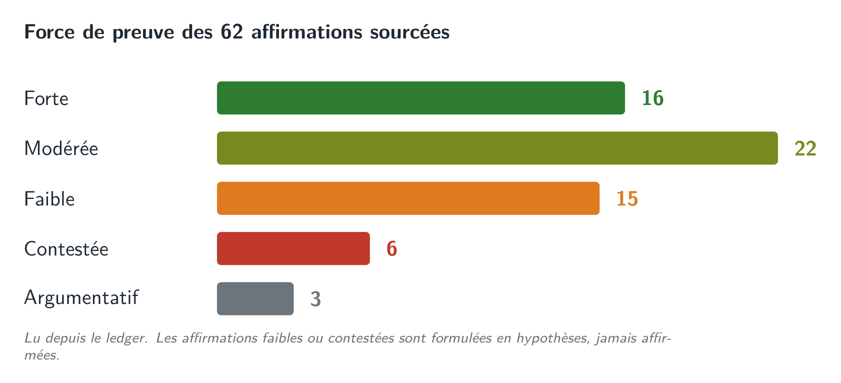 La force de preuve, affirmation par affirmation : l’argument distingue ce qui est établi de ce qui reste hypothétique.