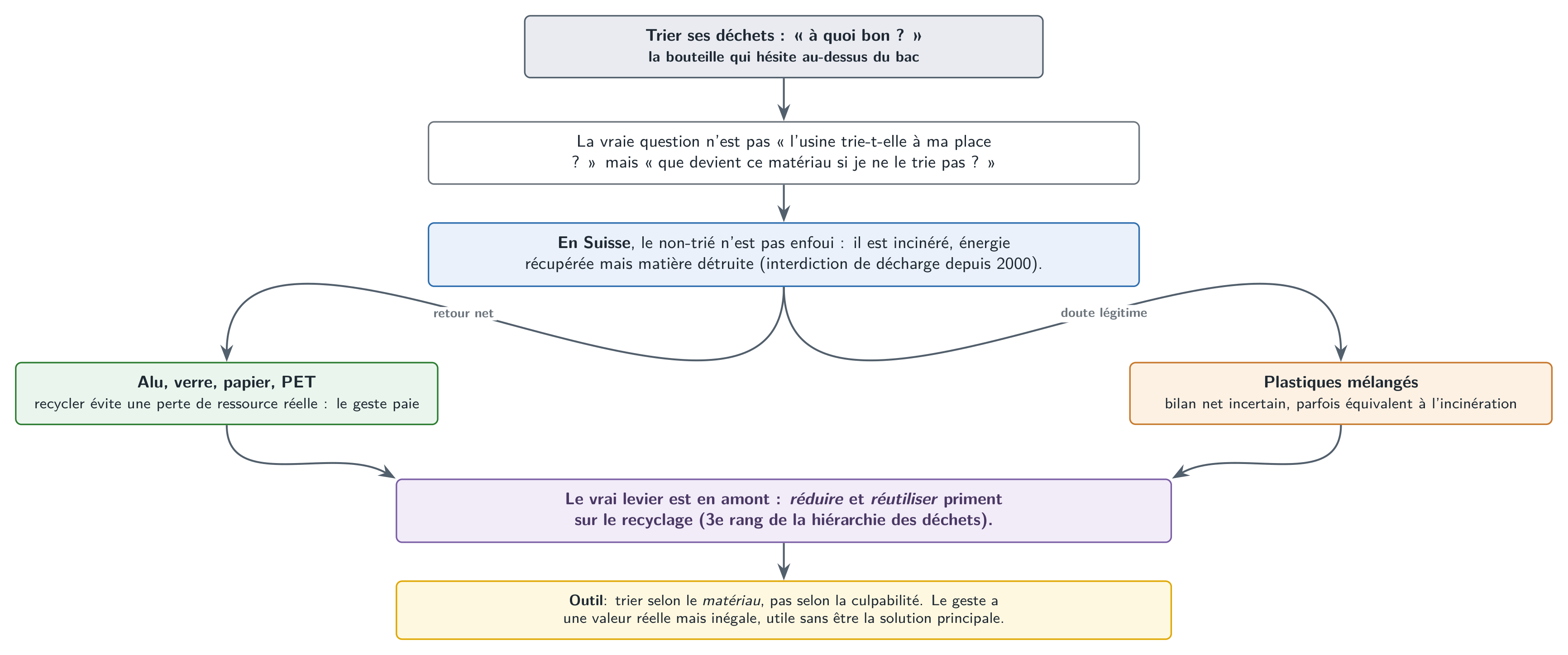 Devant le bac : avant de conclure que le geste est inutile, distinguer le matériau et le pays, puis regarder le bilan réel de chaque flux.